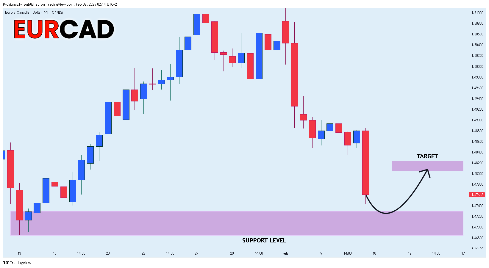 Immagine del grafico OANDA:EURCAD di ProSignalsFx