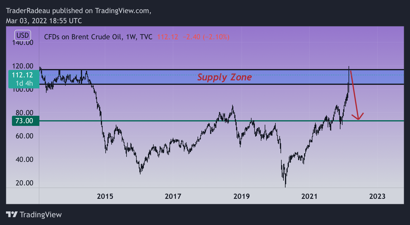 TVC:UKOIL Chart Image by POSINEXA