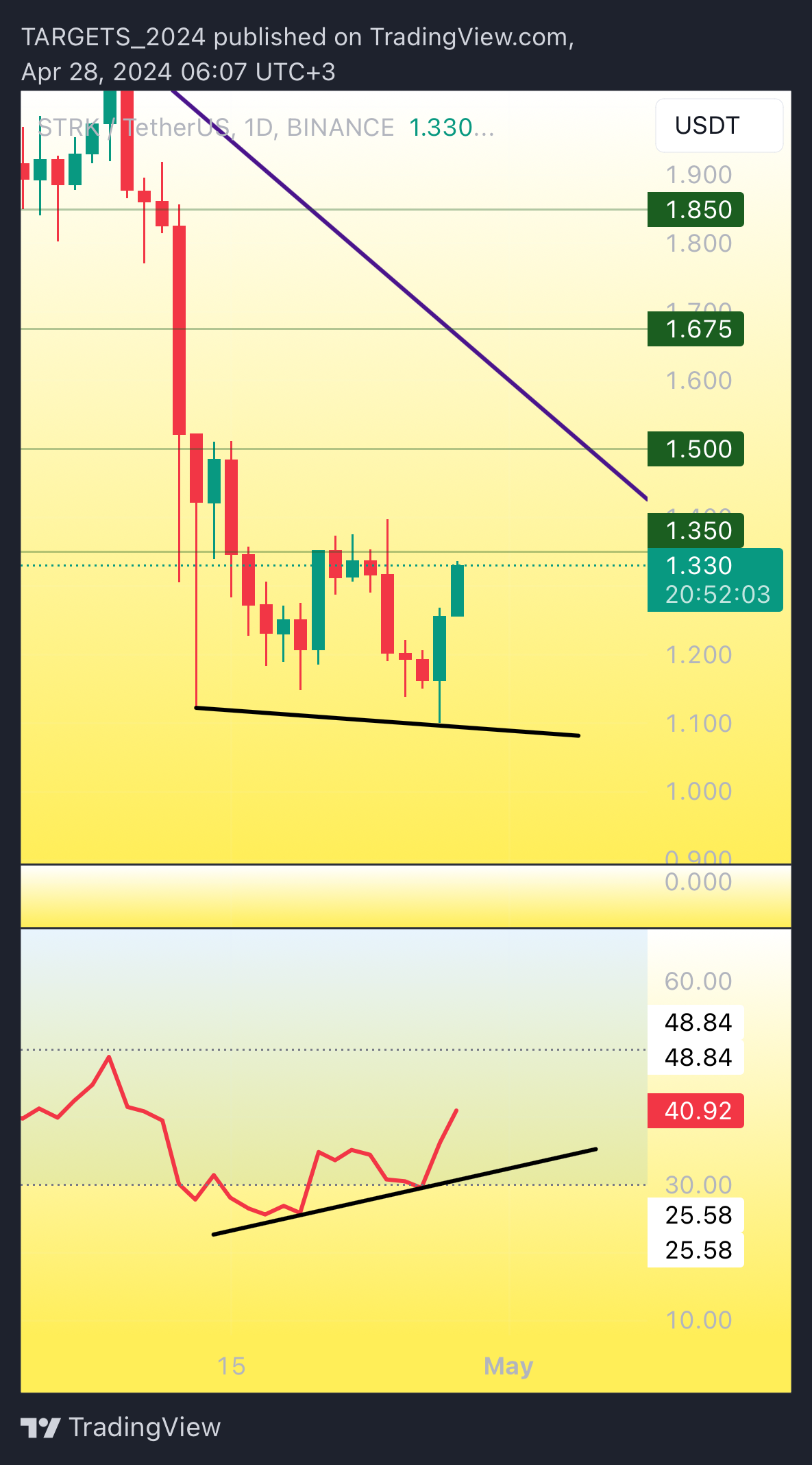 Imej Carta BINANCE:STRKUSDT oleh TARGETS_2024