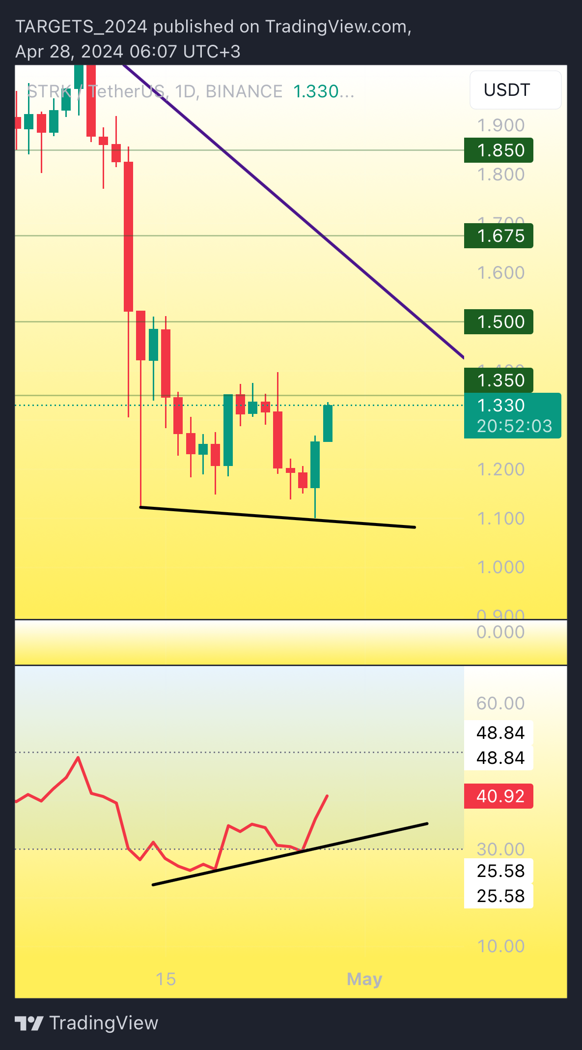 BINANCE:STRKUSDT Chart Image by TARGETS_2024