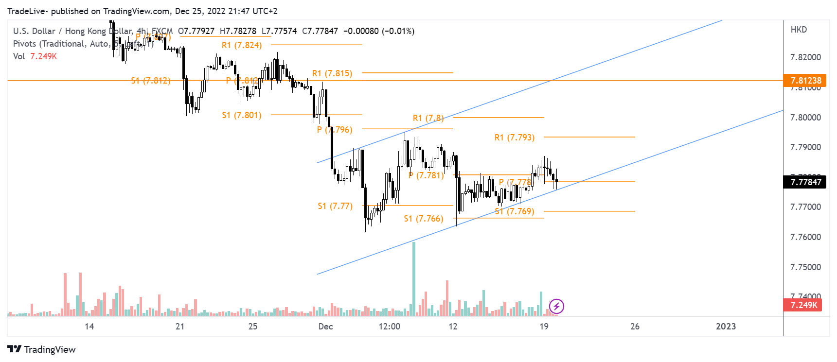 Imej Carta FX:USDHKD oleh TradeLive-