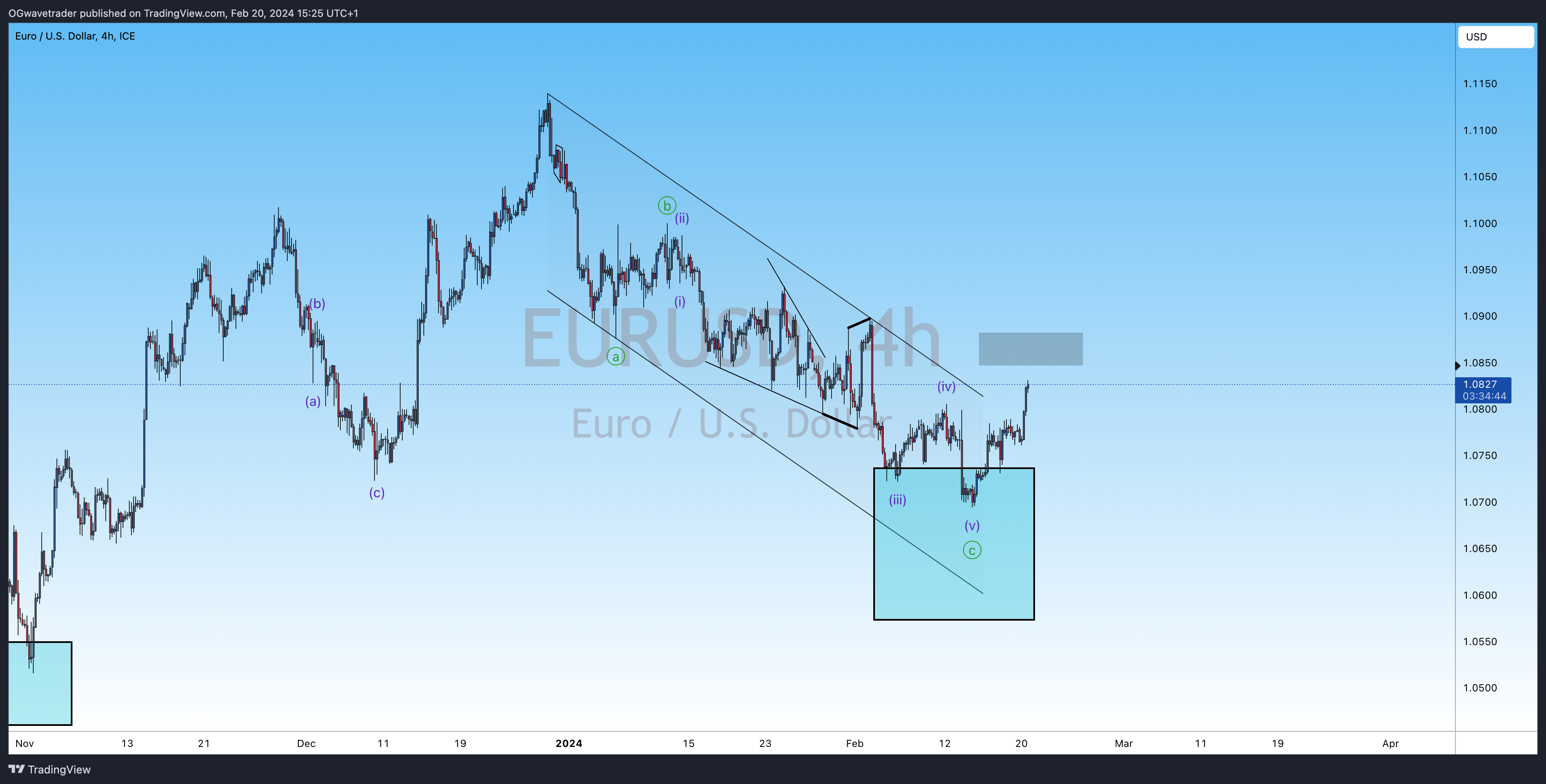 Ảnh biểu đồ FX_IDC:EURUSD theo OGwavetrader