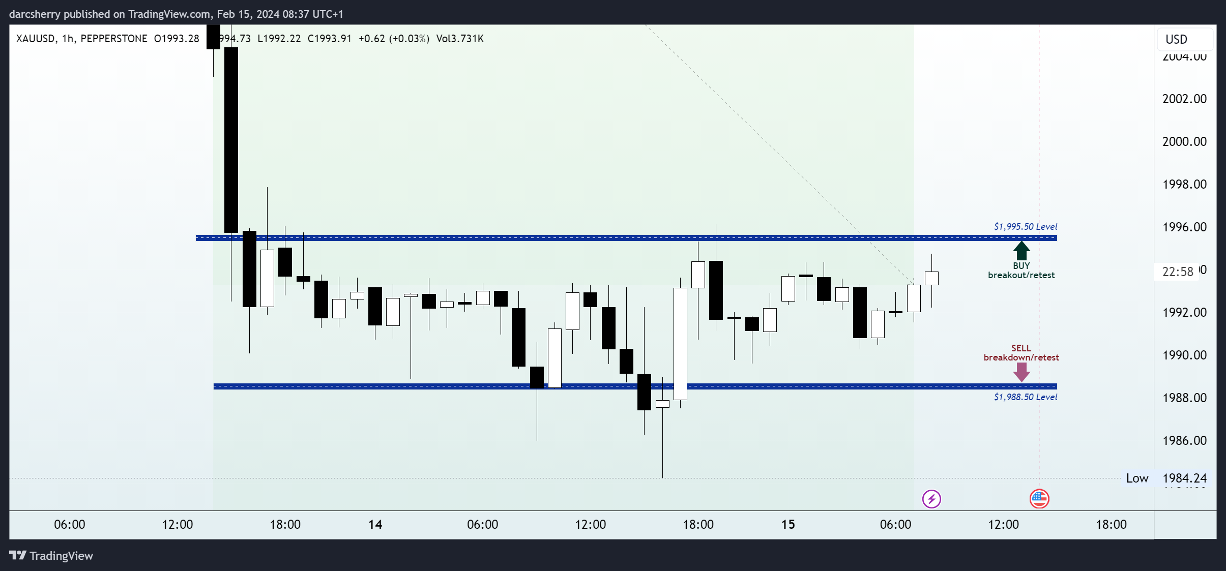 Imej Carta PEPPERSTONE:XAUUSD oleh darcsherry