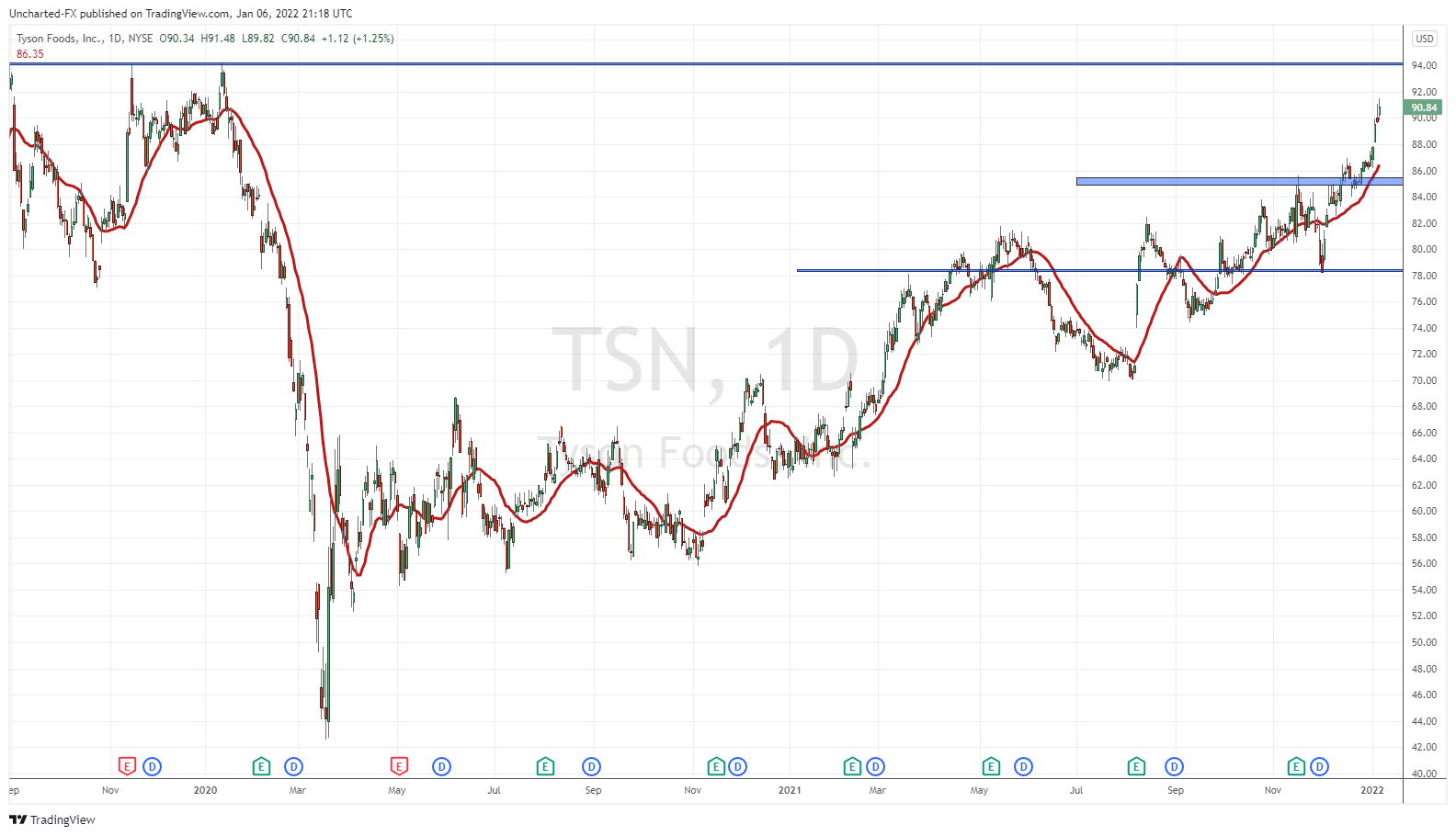 TradingView Chart