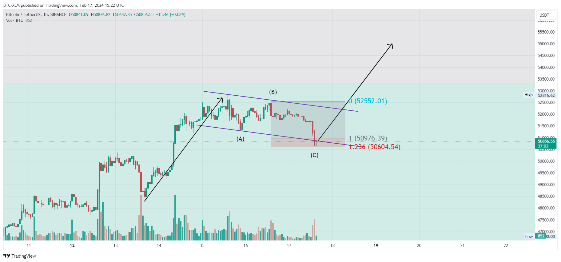 Imej Carta BINANCE:BTCUSDT oleh BTC-XLM