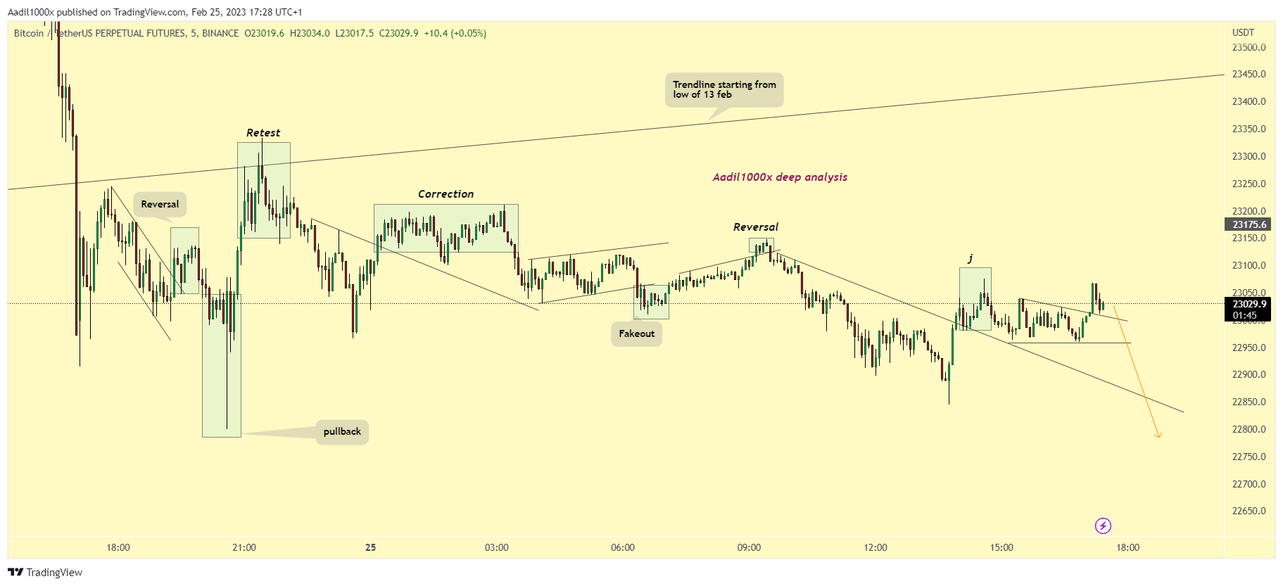 Aadil1000x tarafından BINANCE:BTCUSDTPERP Grafik Görseli