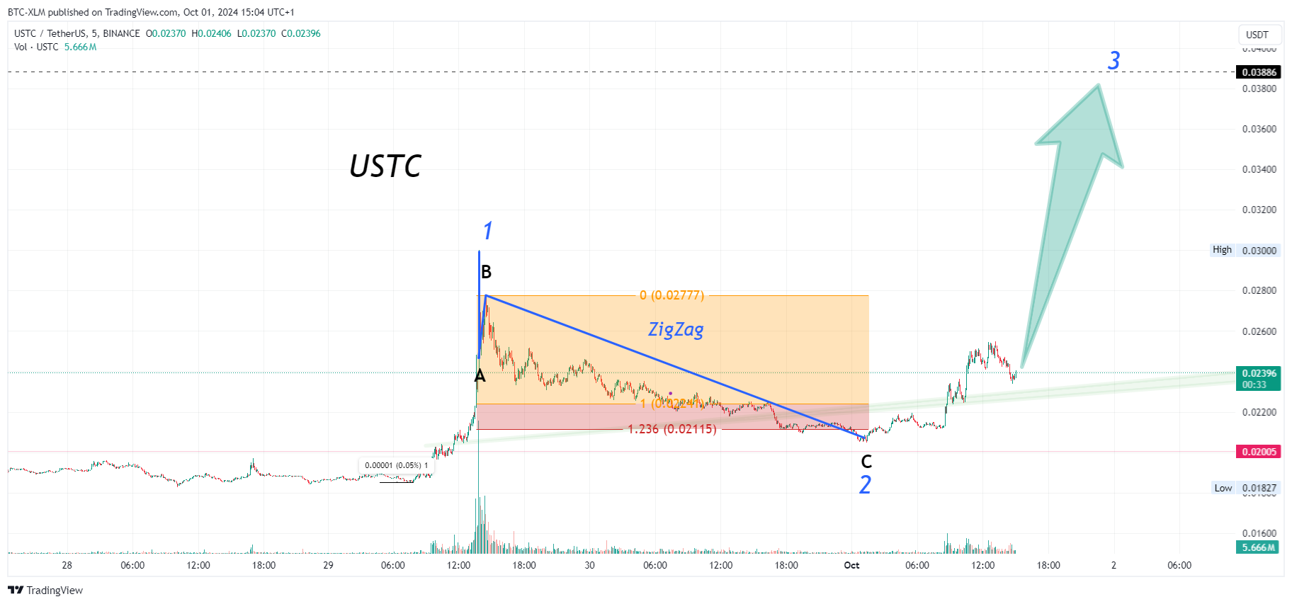 Immagine del grafico BINANCE:USTCUSDT di BTC-XLM
