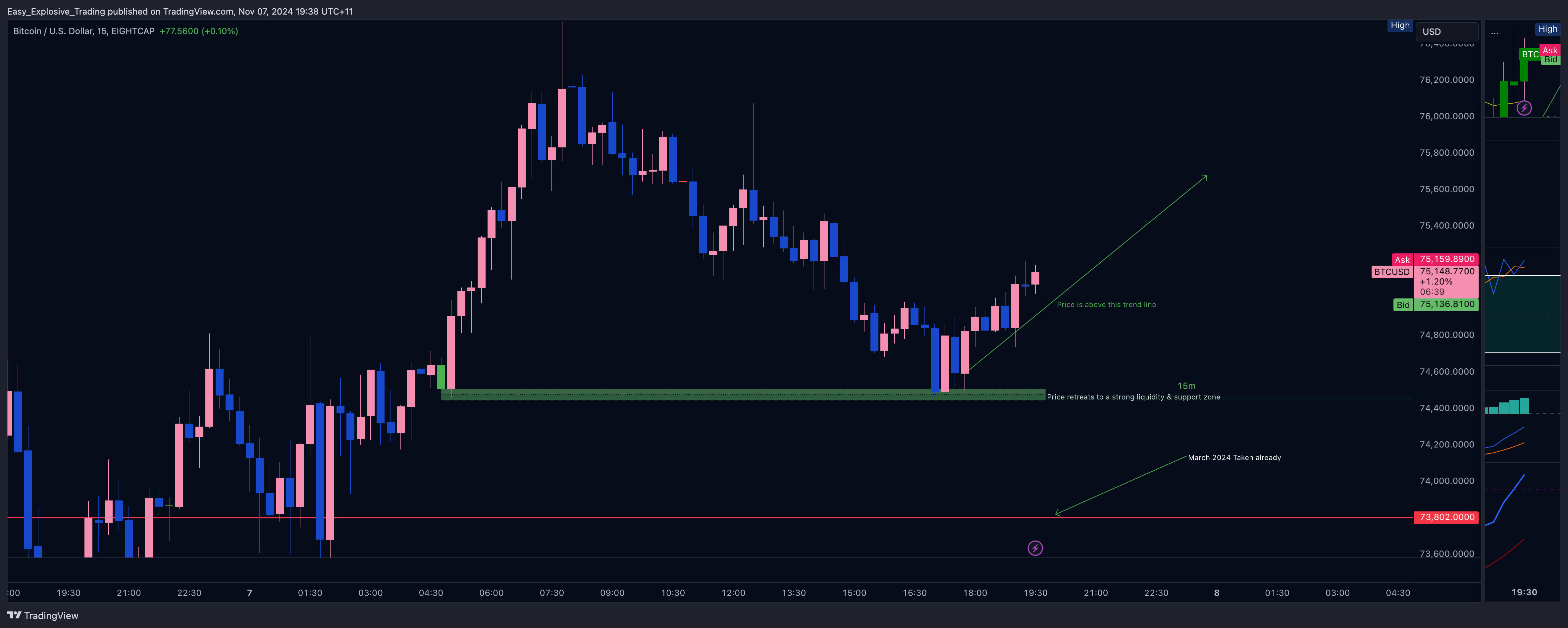 Immagine del grafico EIGHTCAP:BTCUSD di Easy_Explosive_Trading