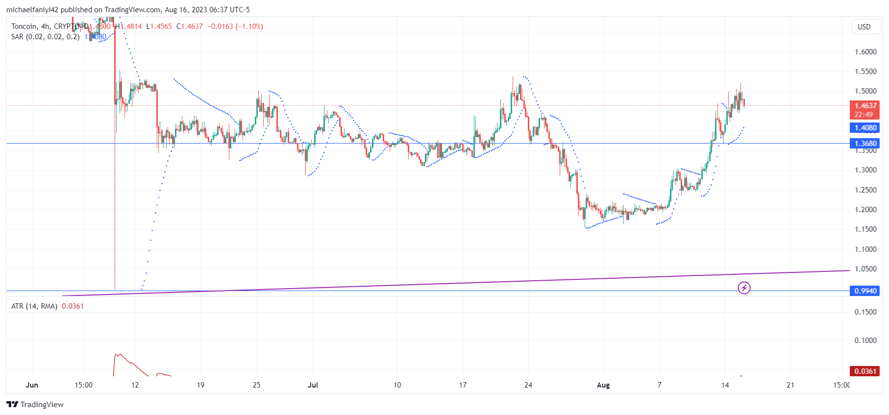 Toncoin Price Forecast: TON Bulls Complete Market Resurgence