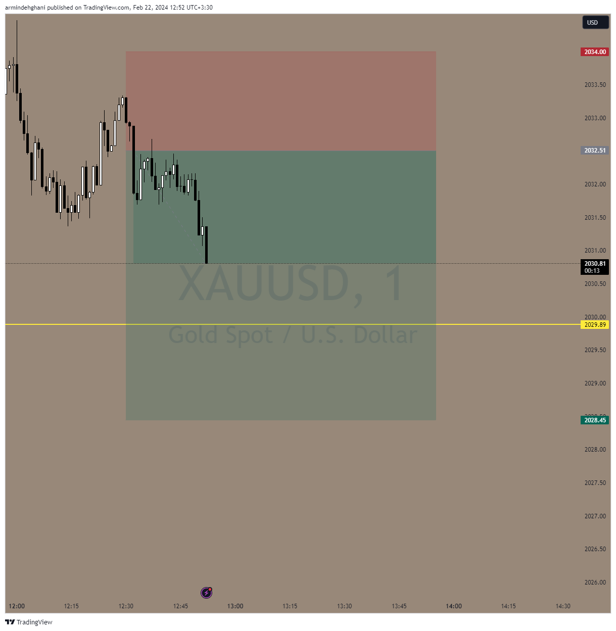 OANDA:XAUUSD Chart Image by armindehghani