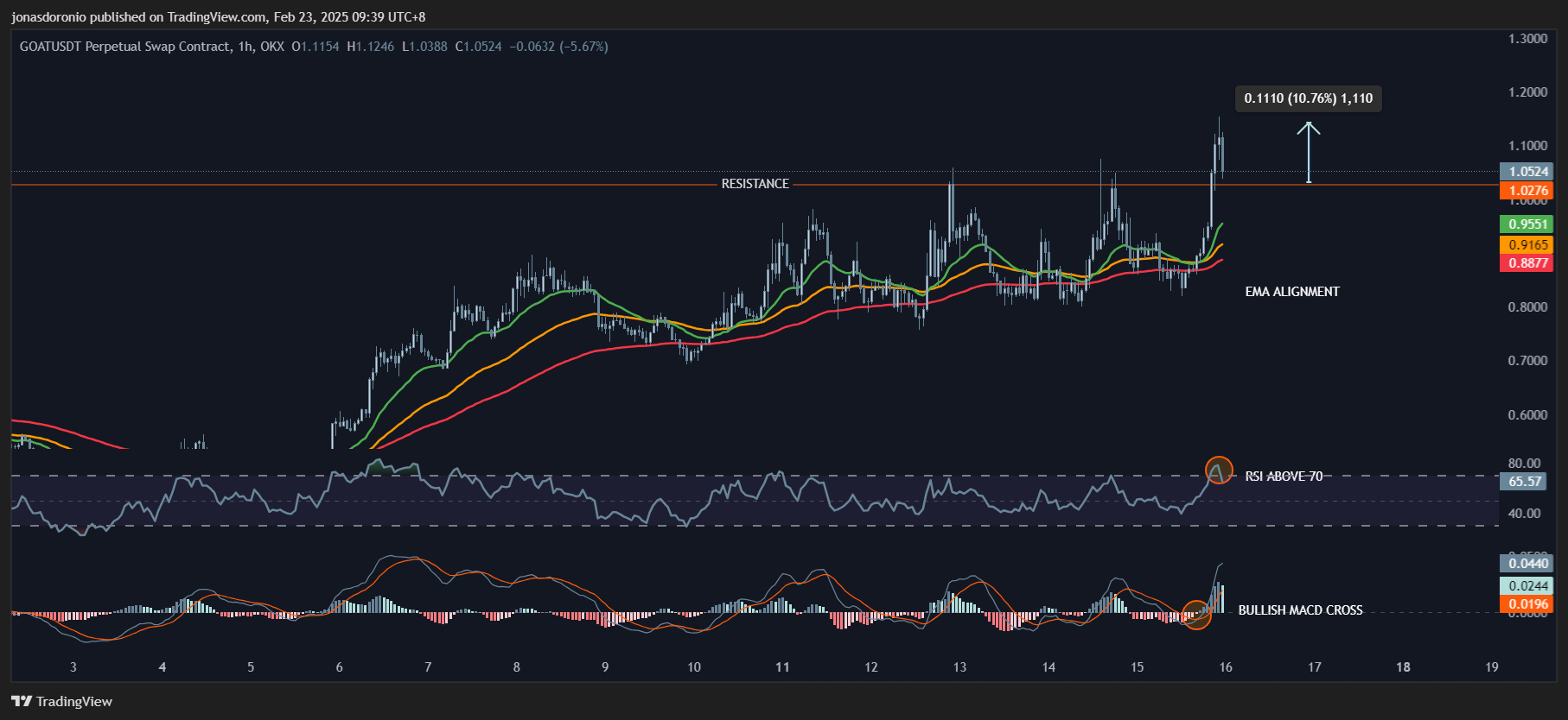 OKX:GOATUSDT.P Chart Image by jonasdoronio — TradingView