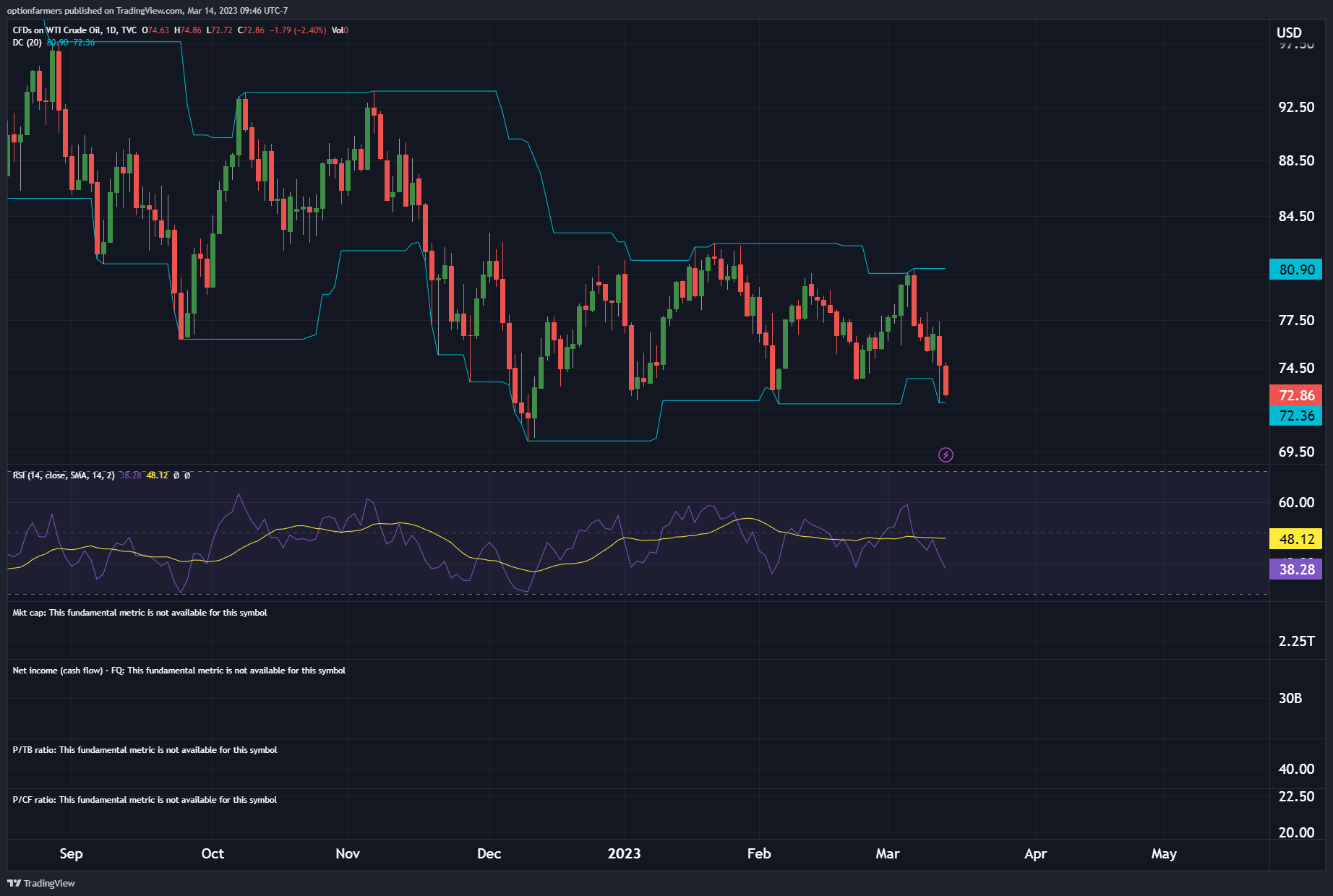 TVC:USOIL Chart Image by optionfarmers