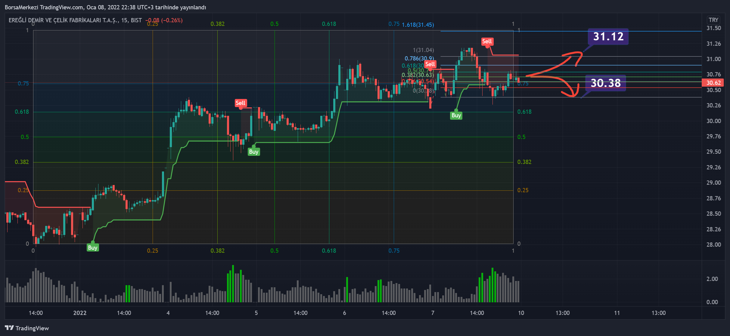 BorsaMerkezi 의 BIST:EREGL 차트 이미지