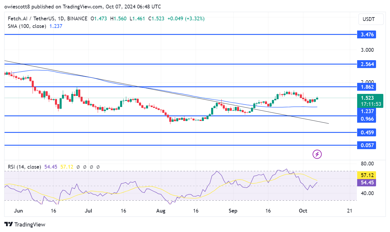 Imej Carta BINANCE:FETUSDT oleh owiescott8