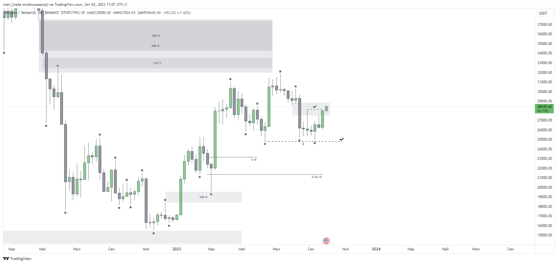 Imej Carta BINANCE:BTCUSDT oleh mari_trade