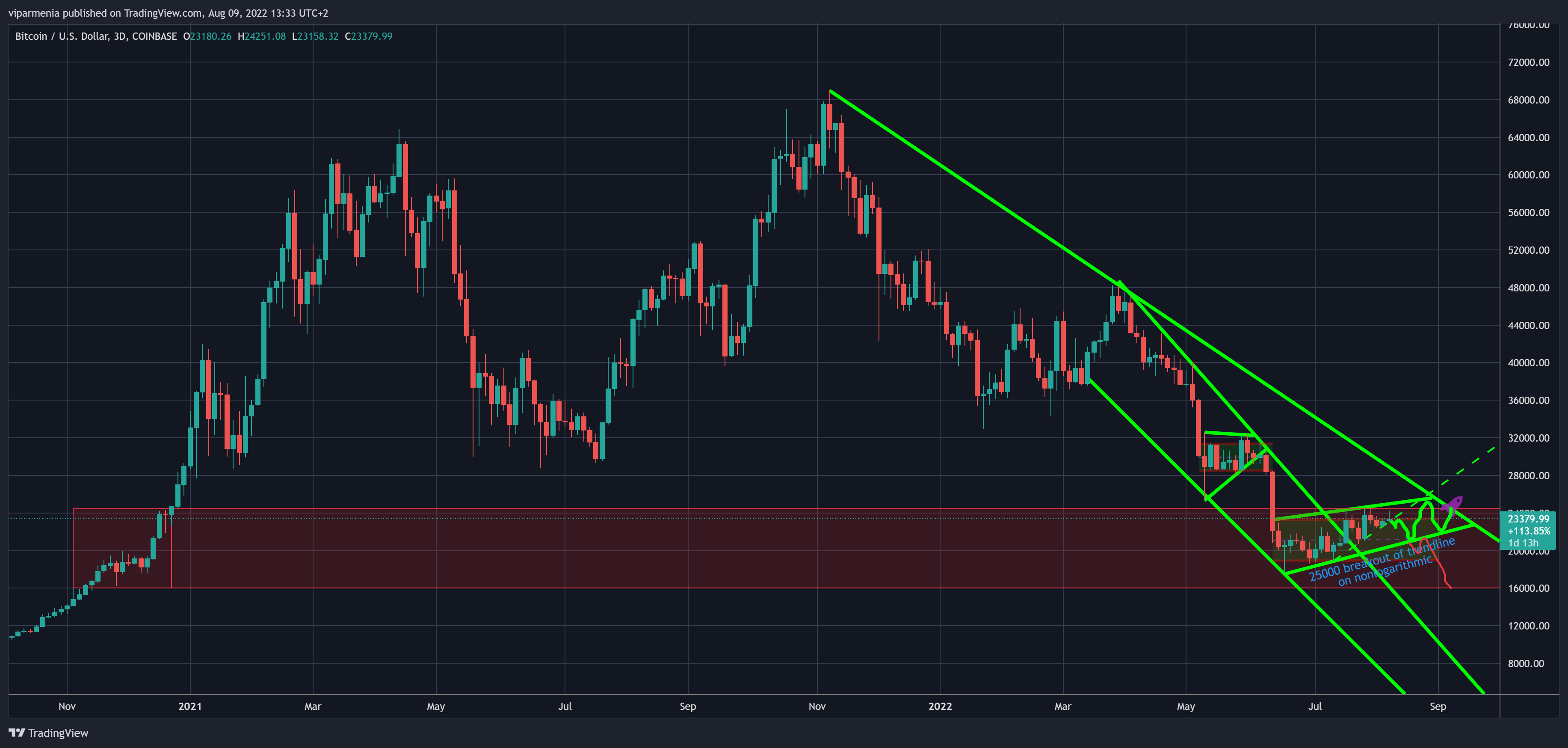 COINBASE:BTCUSD圖表圖片，作者：viparmenia