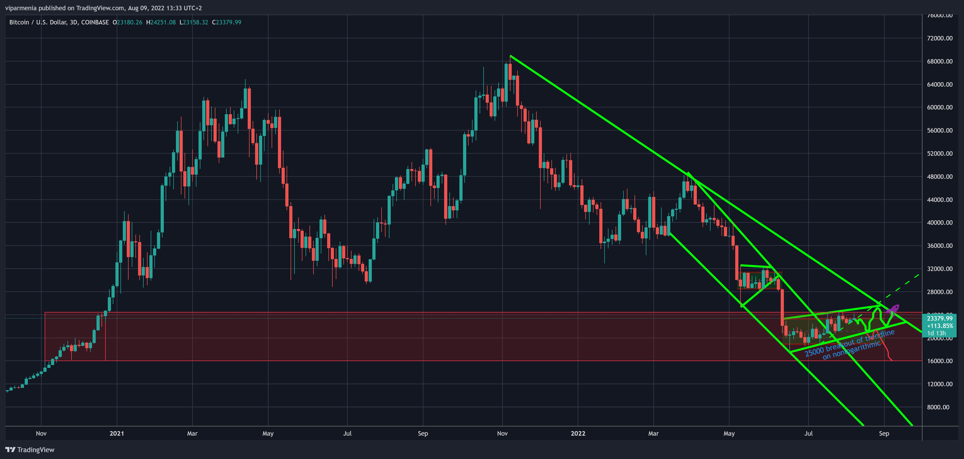 COINBASE:BTCUSD Chart Image by viparmenia