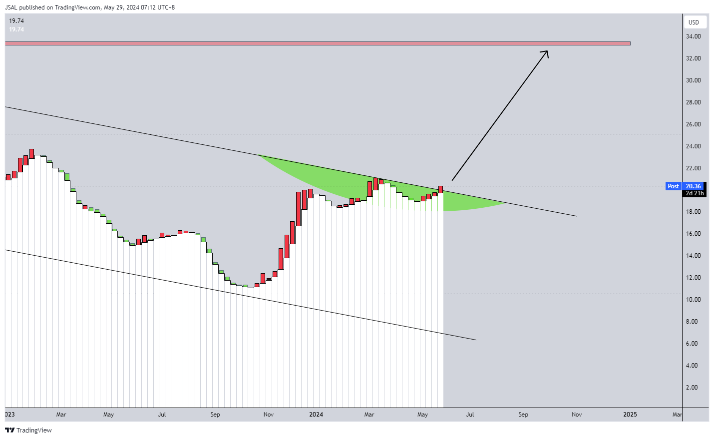 Imej Carta BATS:M oleh JSAL