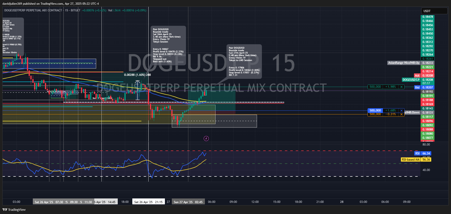 davidjulien369 tarafından BITGET:DOGEUSDT.P Grafik Görseli
