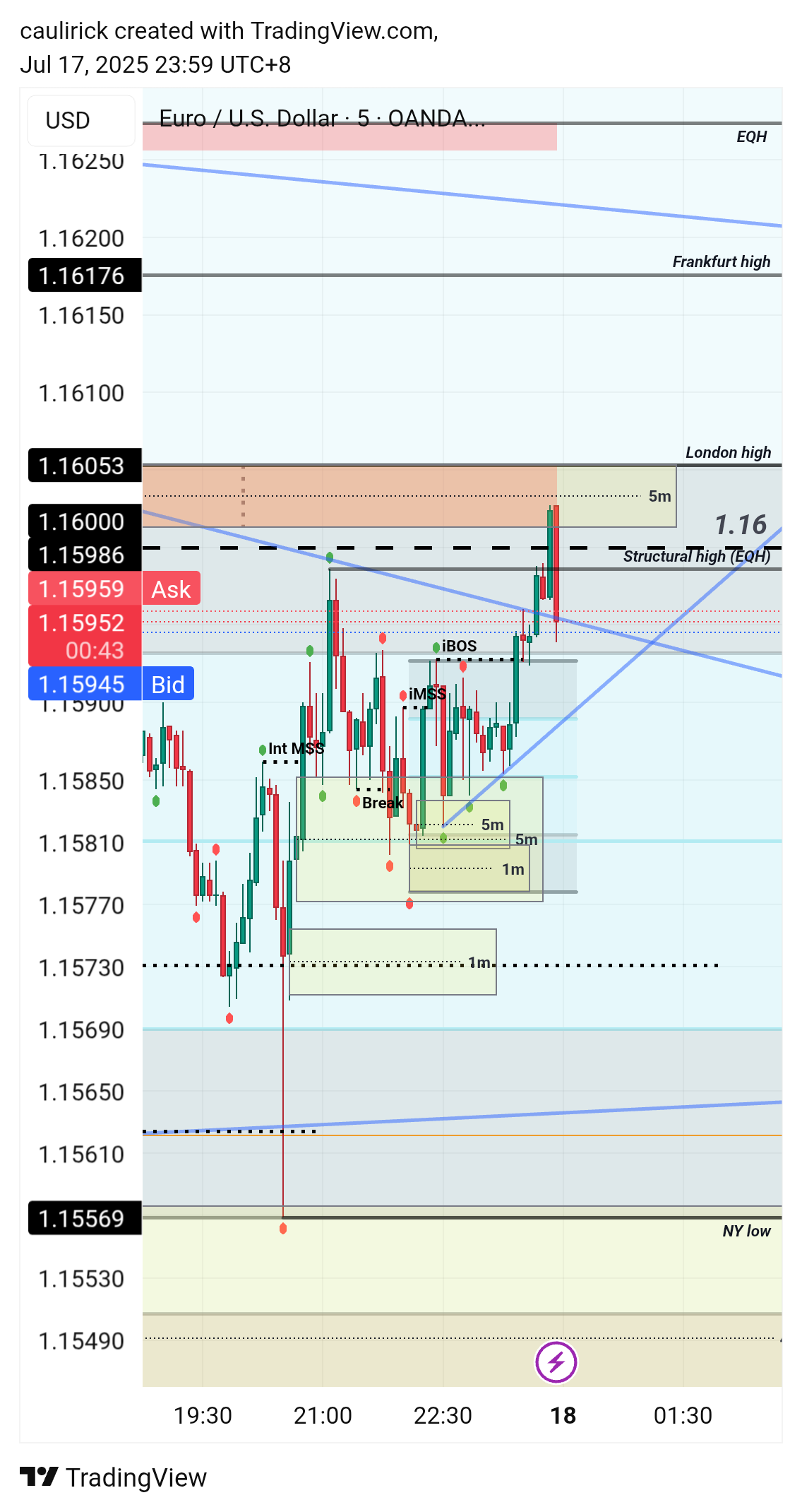 Imej Carta OANDA:EURUSD oleh caulirick