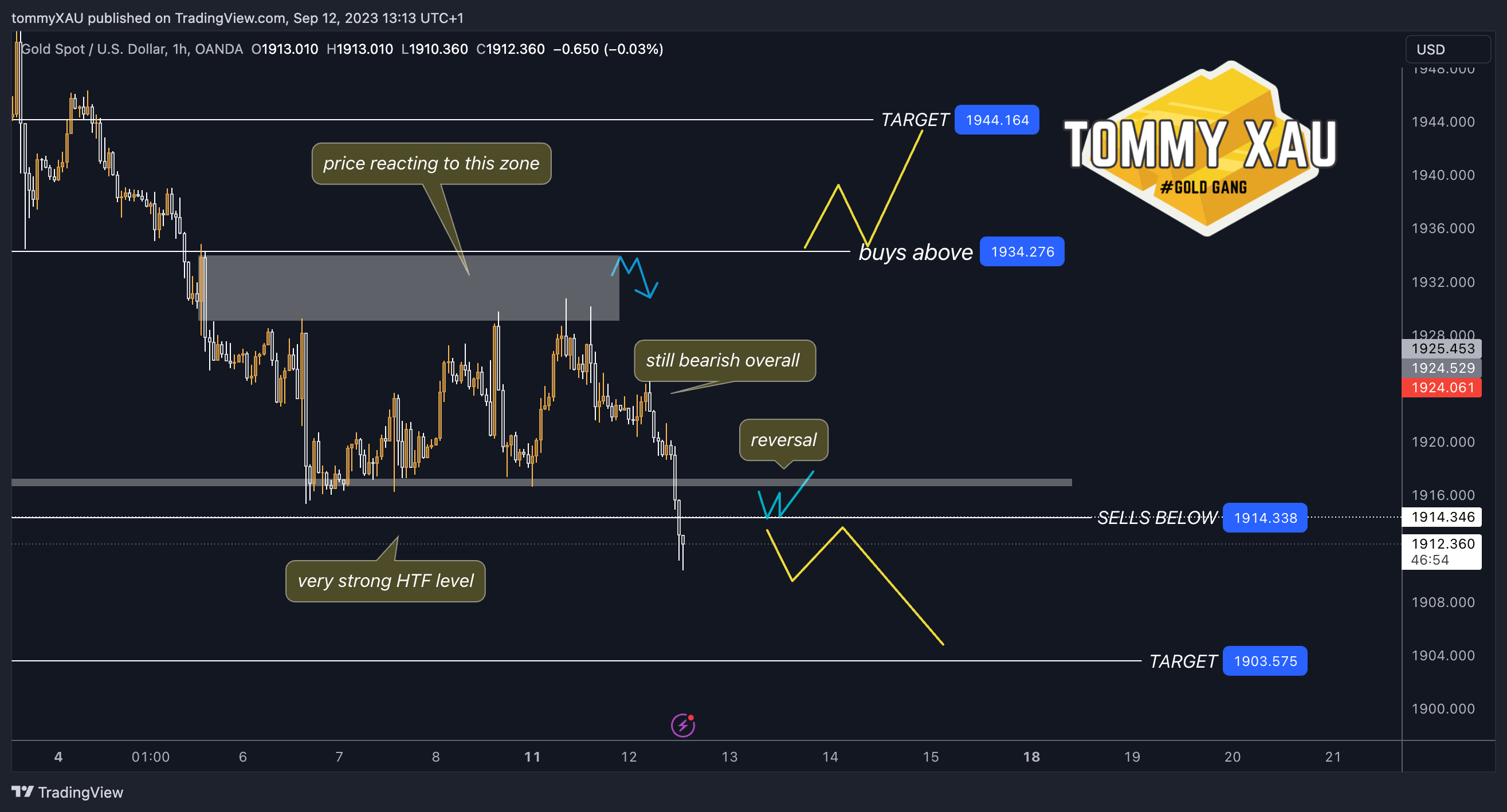 OANDA:XAUUSD圖表圖片，作者：tommyXAU