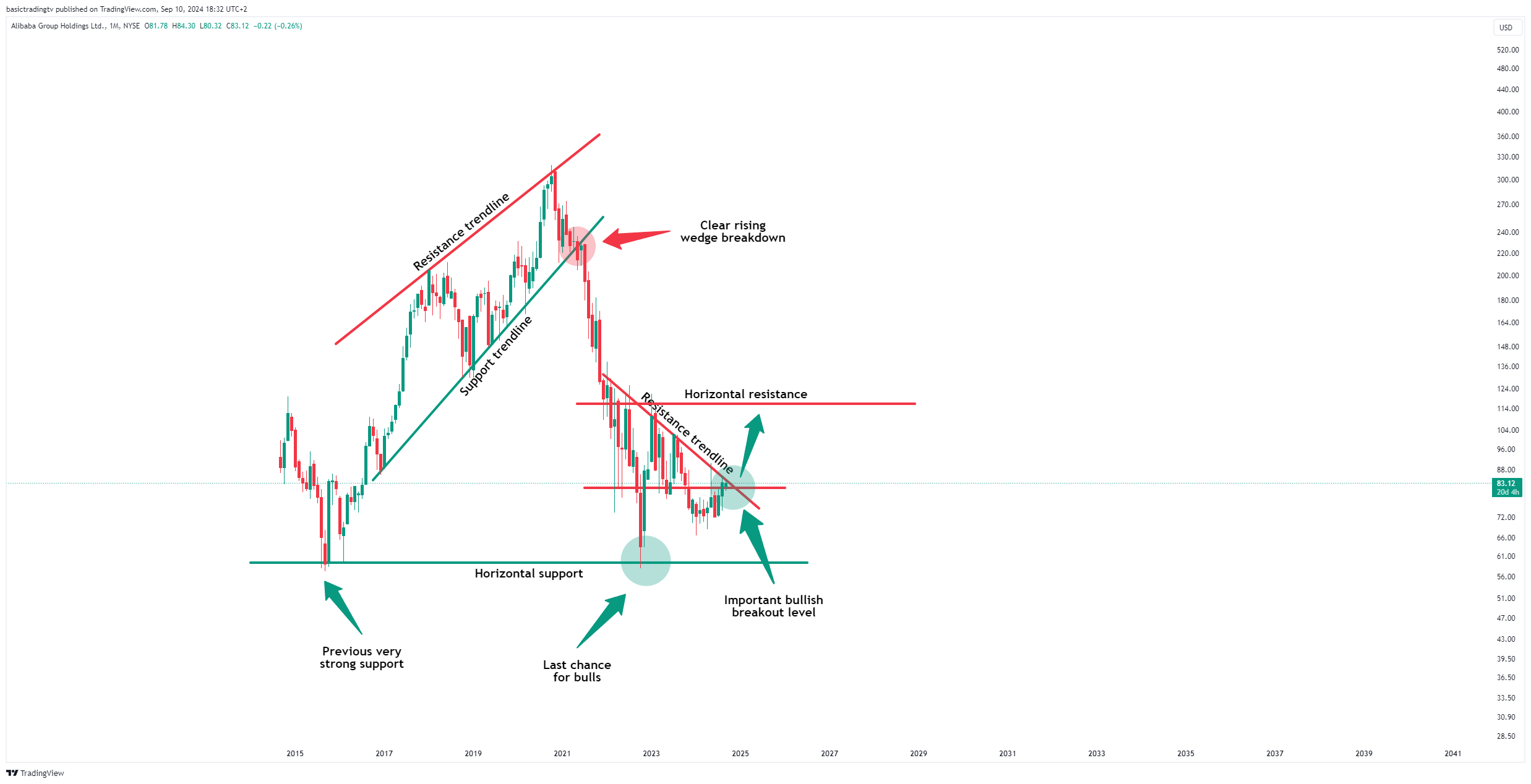 Immagine del grafico BATS:BABA di basictradingtv