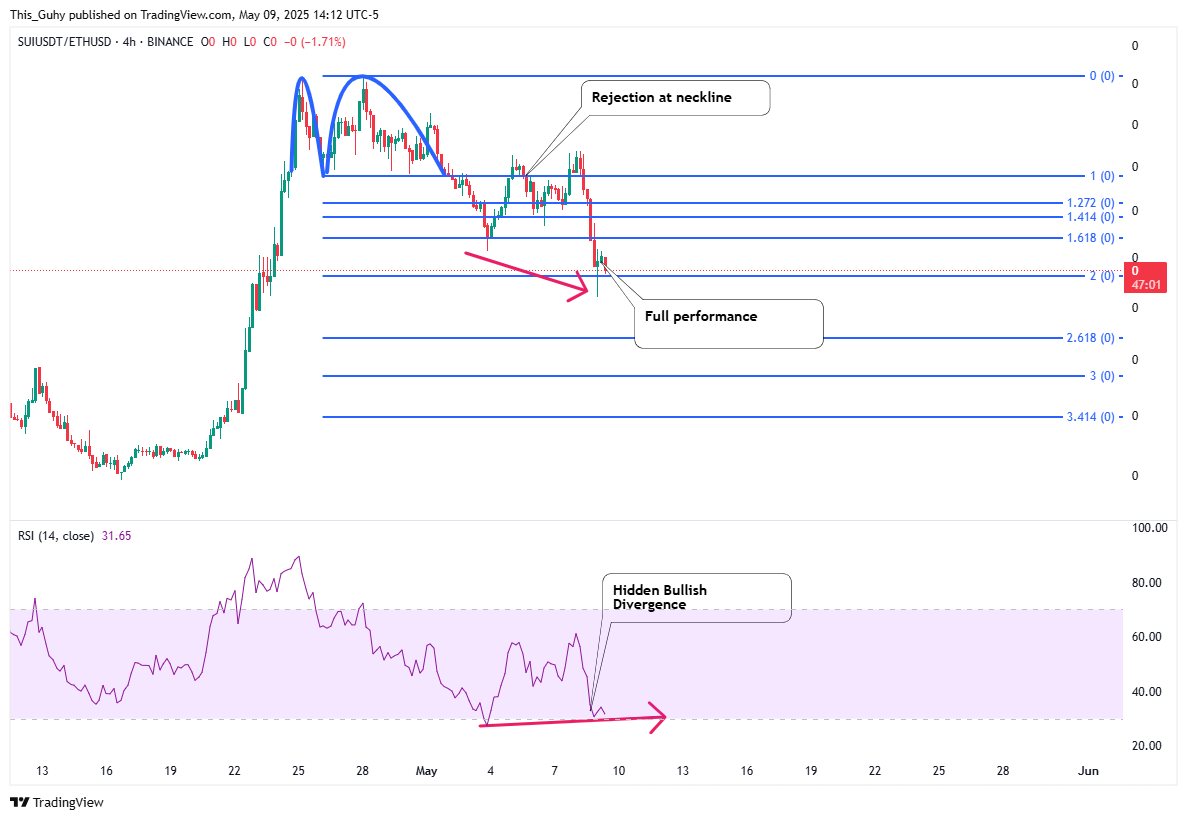 BINANCE:SUIUSDT/BINANCE:ETHUSD圖表圖片，作者：This_Guhy