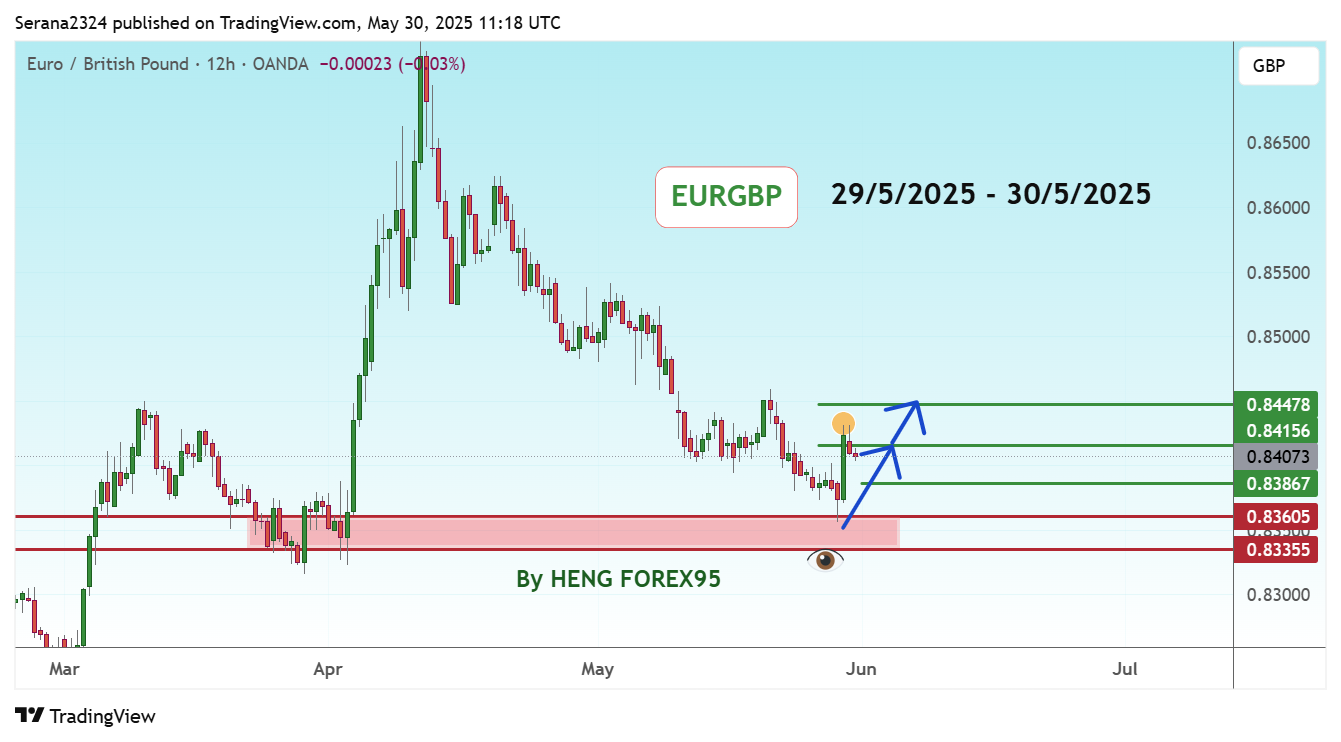 Imej Carta OANDA:EURGBP oleh Serana2324