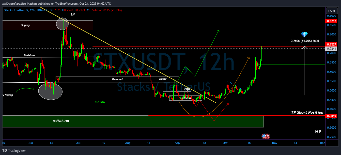 BINANCE:STXUSDT圖表圖片，作者：MyCryptoParadise_Nathan