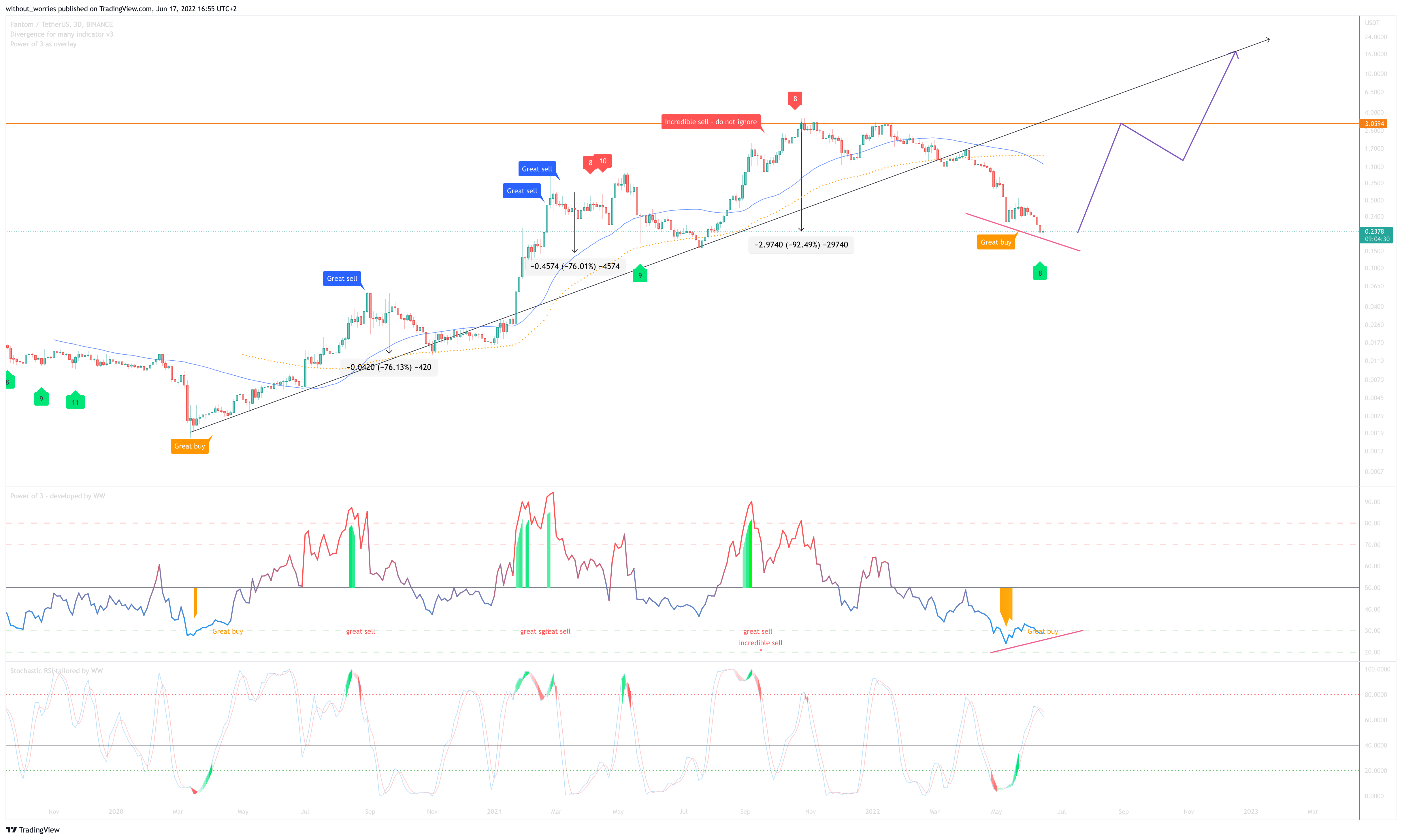 Immagine del grafico BINANCE:FTMUSDT di without_worries