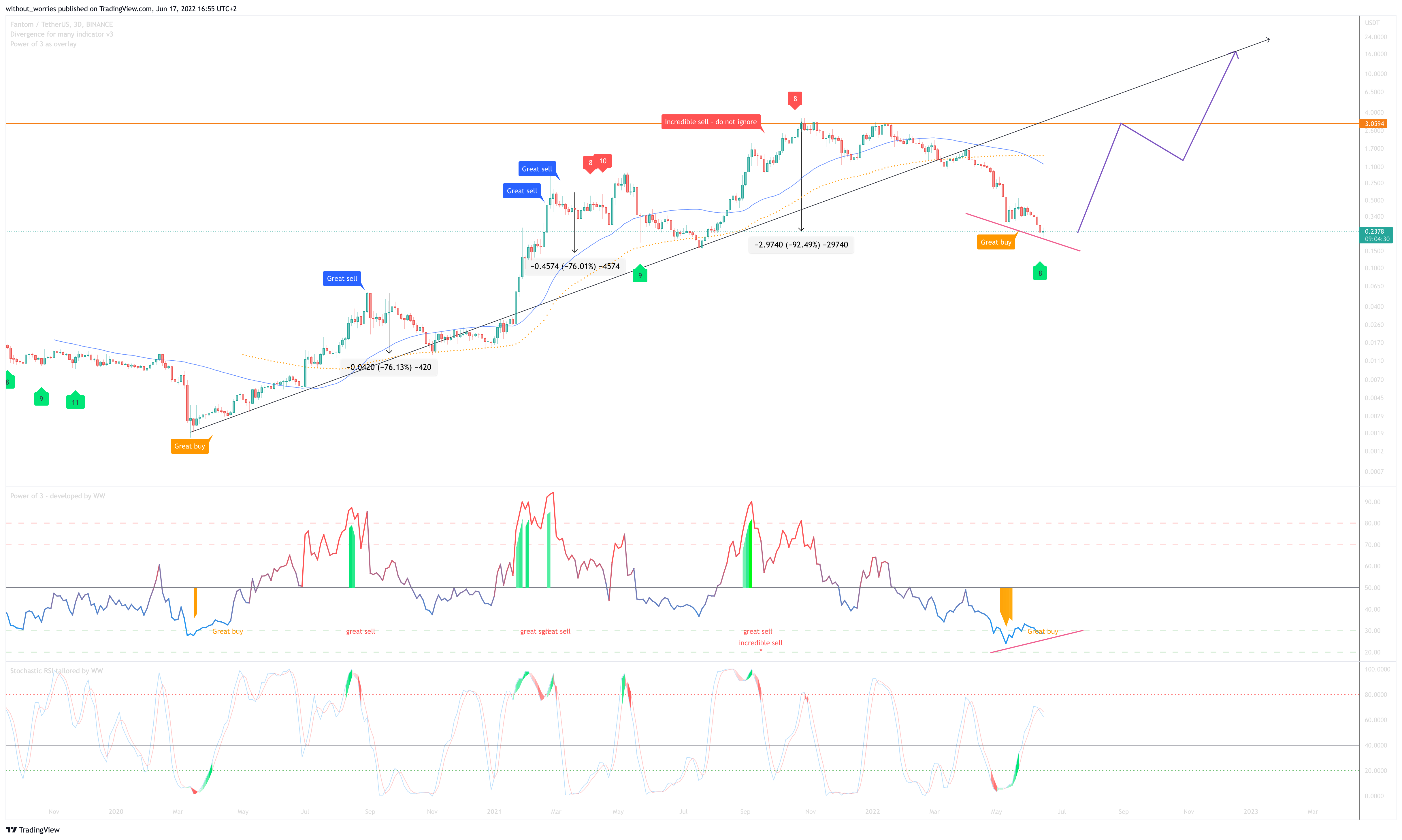 BINANCE:FTMUSDT Chart Image by without_worries