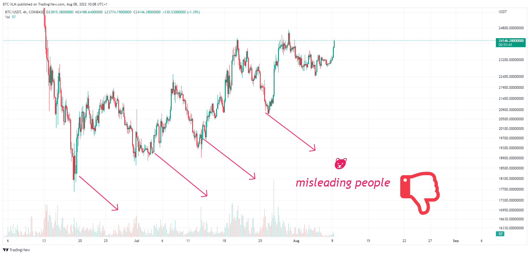 Immagine del grafico COINBASE:BTCUSDT di BTC-XLM