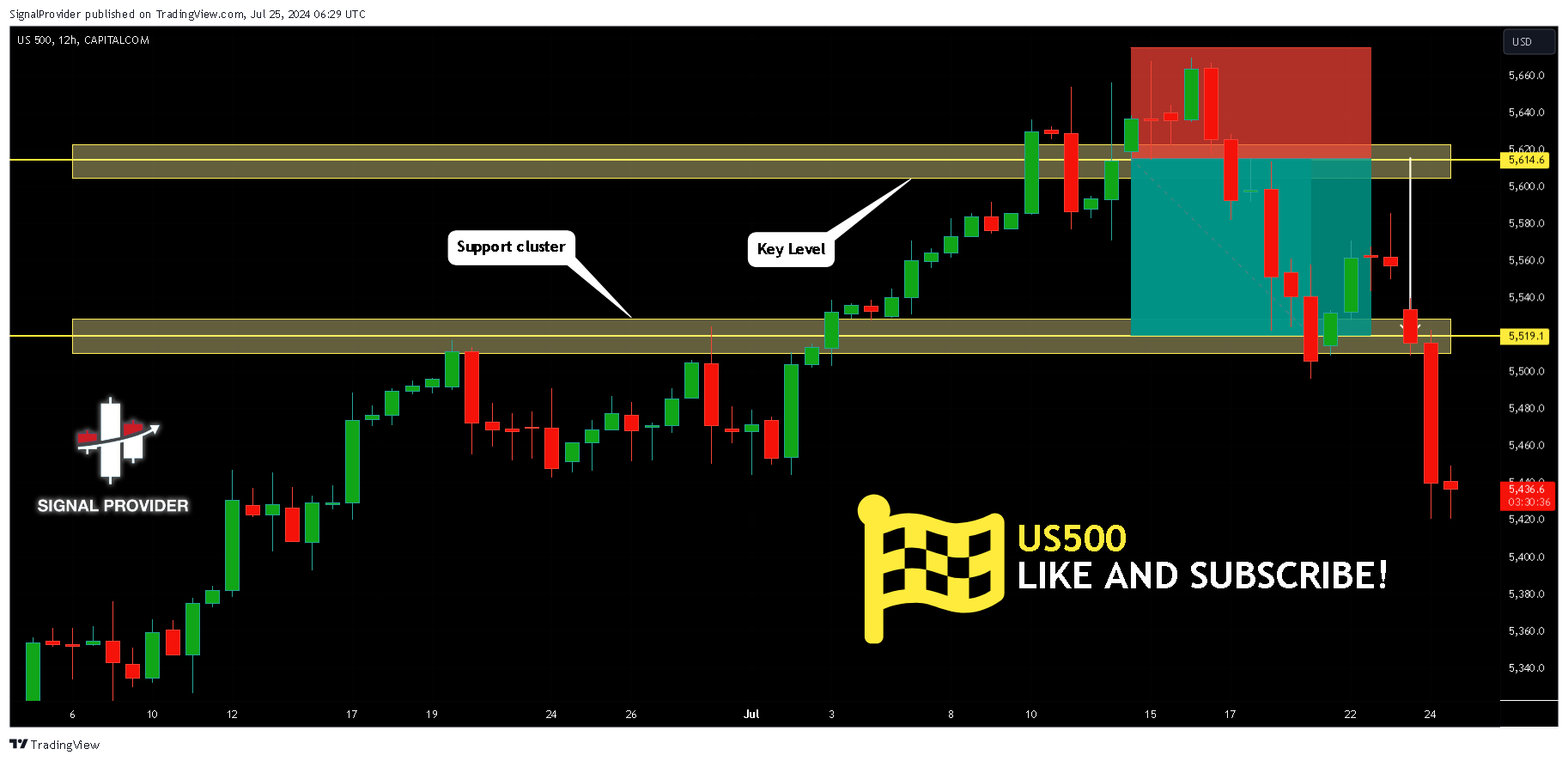 Immagine del grafico CAPITALCOM:US500 di SignalProvider