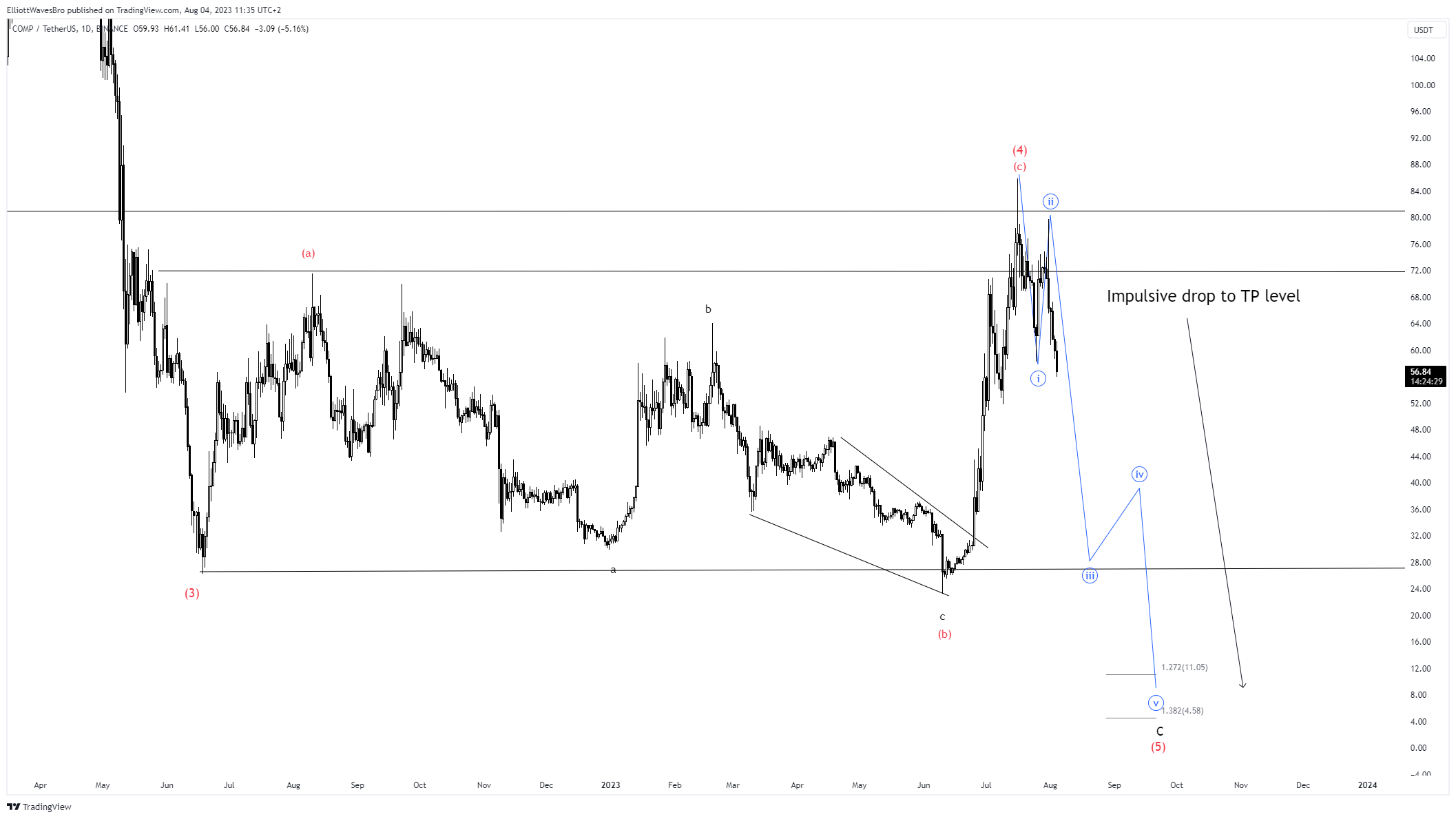 MarketAnalytix tarafından BINANCE:COMPUSDT Grafik Görseli