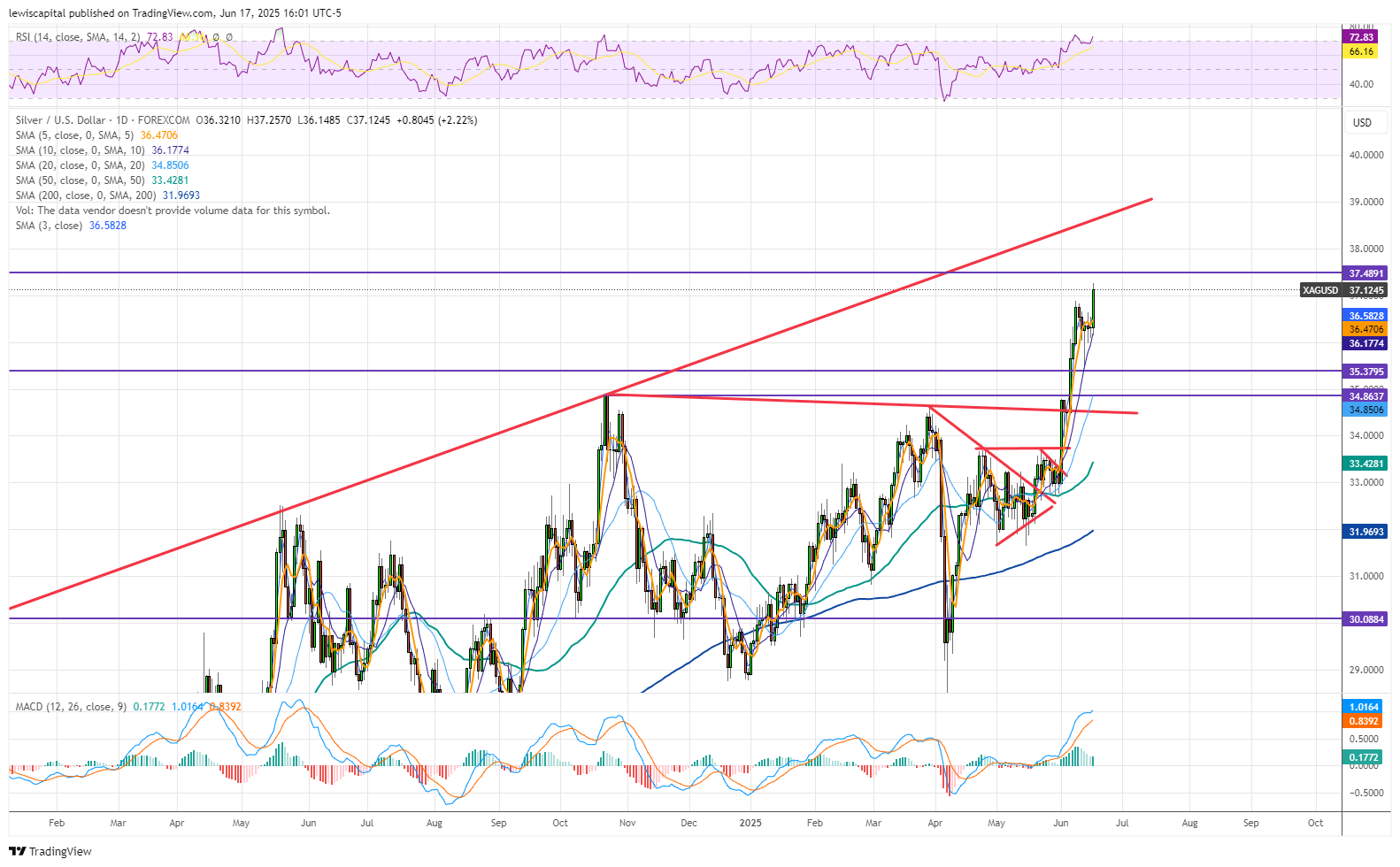 FOREXCOM:XAGUSD Chart Image by lewiscapital