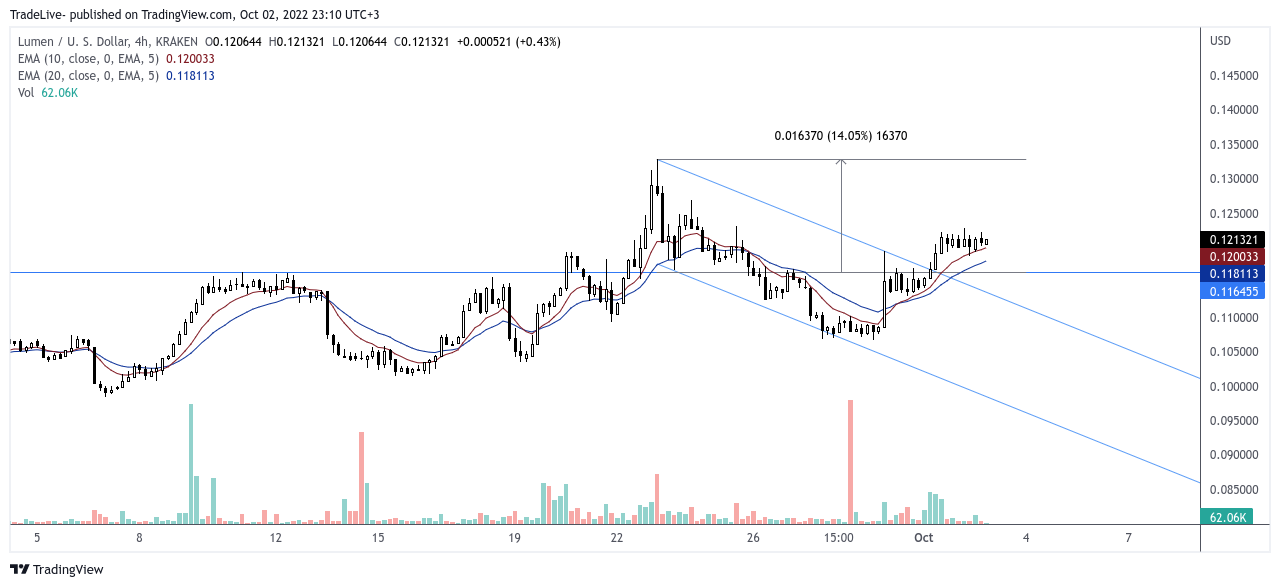 TradeLive- tarafından KRAKEN:XLMUSD Grafik Görseli