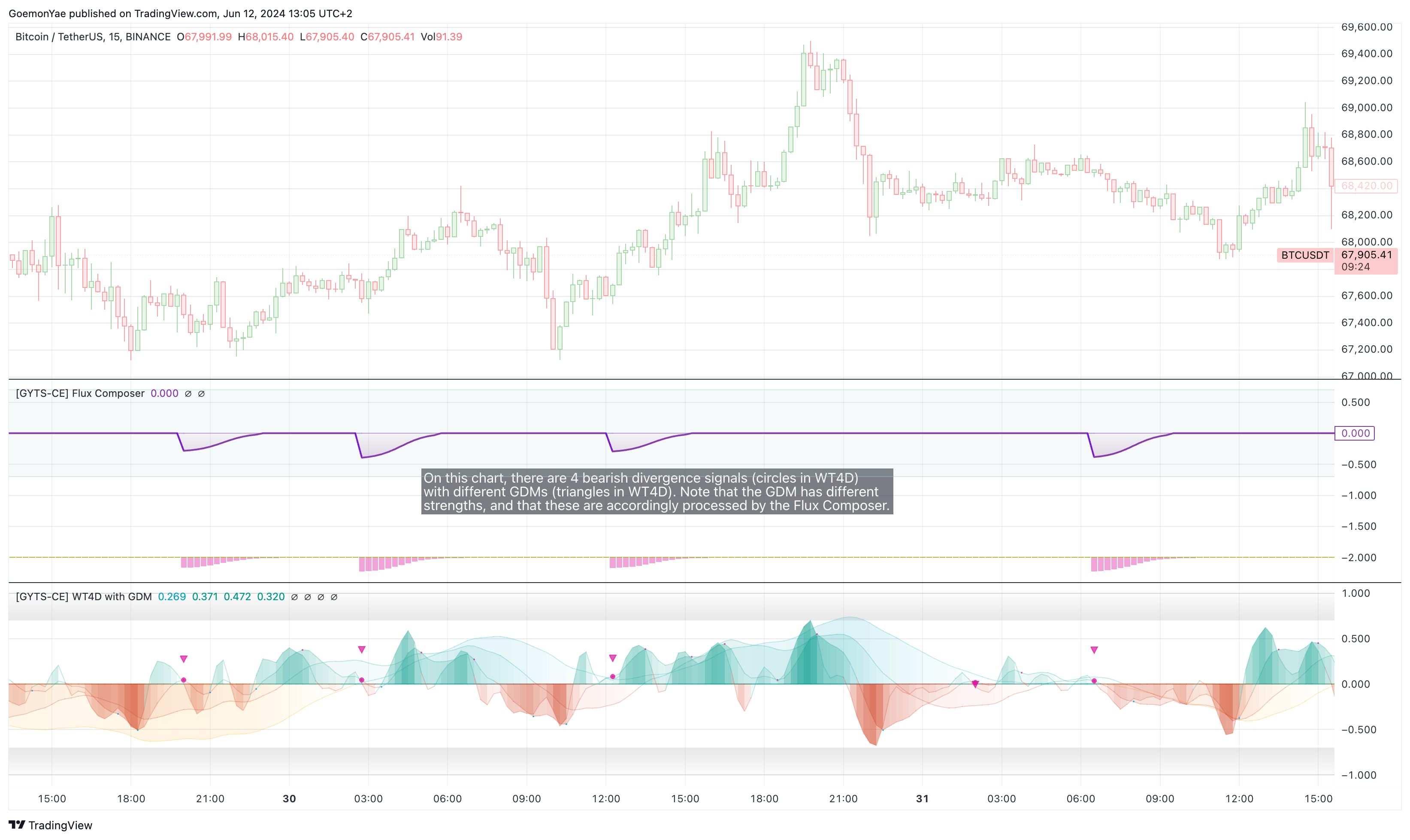 Immagine del grafico BINANCE:BTCUSDT di GoemonYae