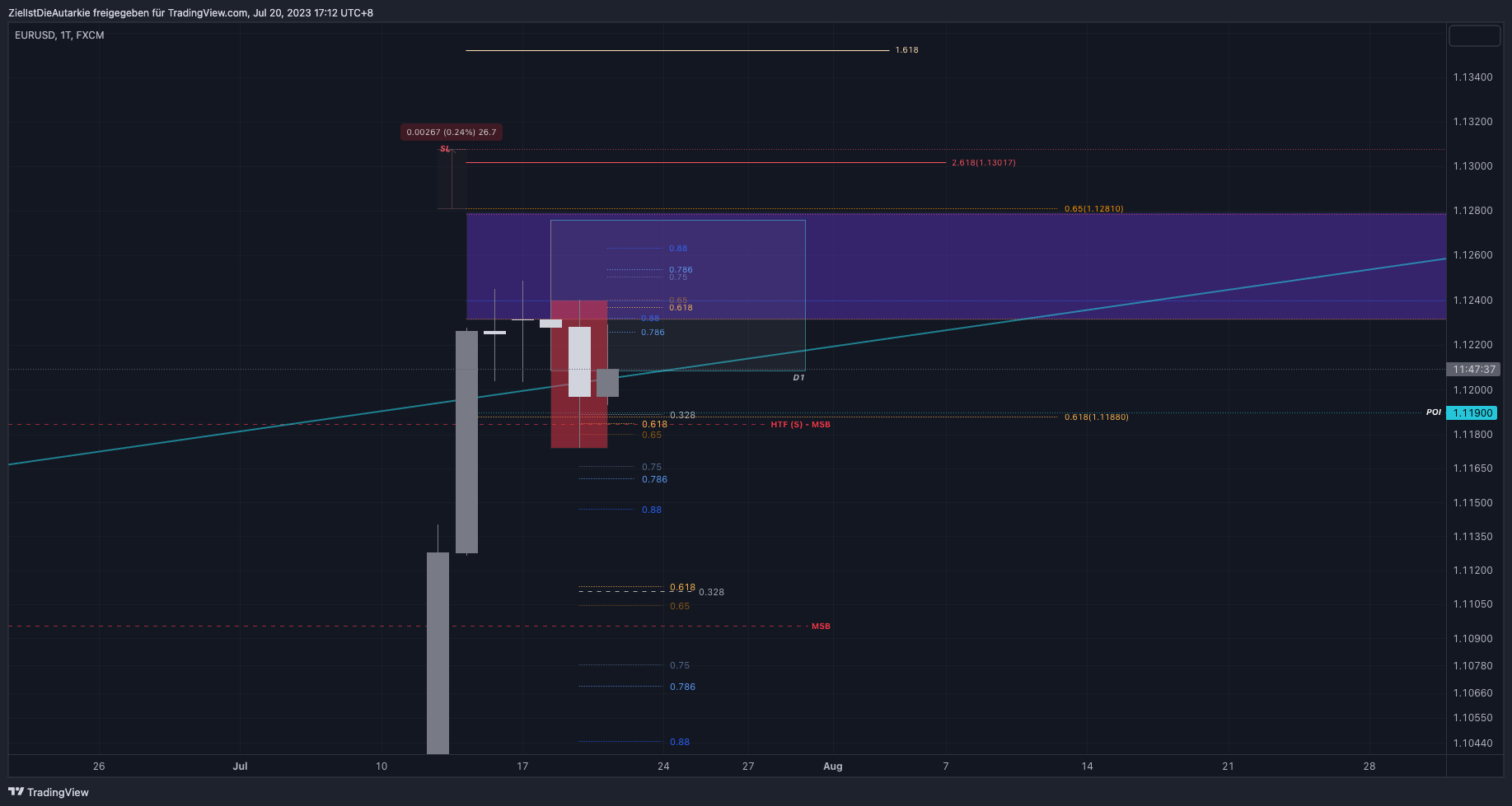 ZielIstDieAutarkie tarafından FX:EURUSD Grafik Görseli