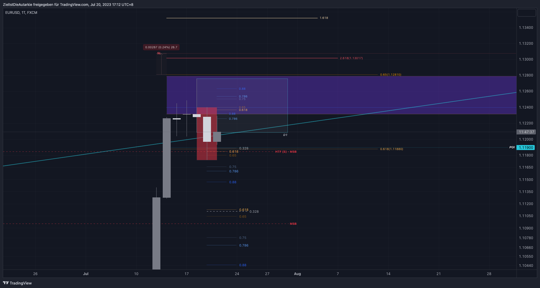 FX:EURUSD Chart Image by ZielIstDieAutarkie