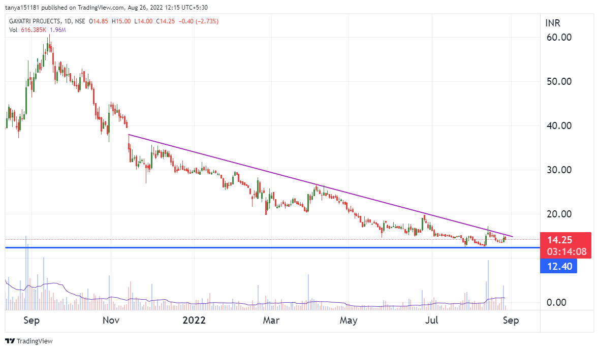 NSE:GAYAPROJ Chart Image by tanya151181