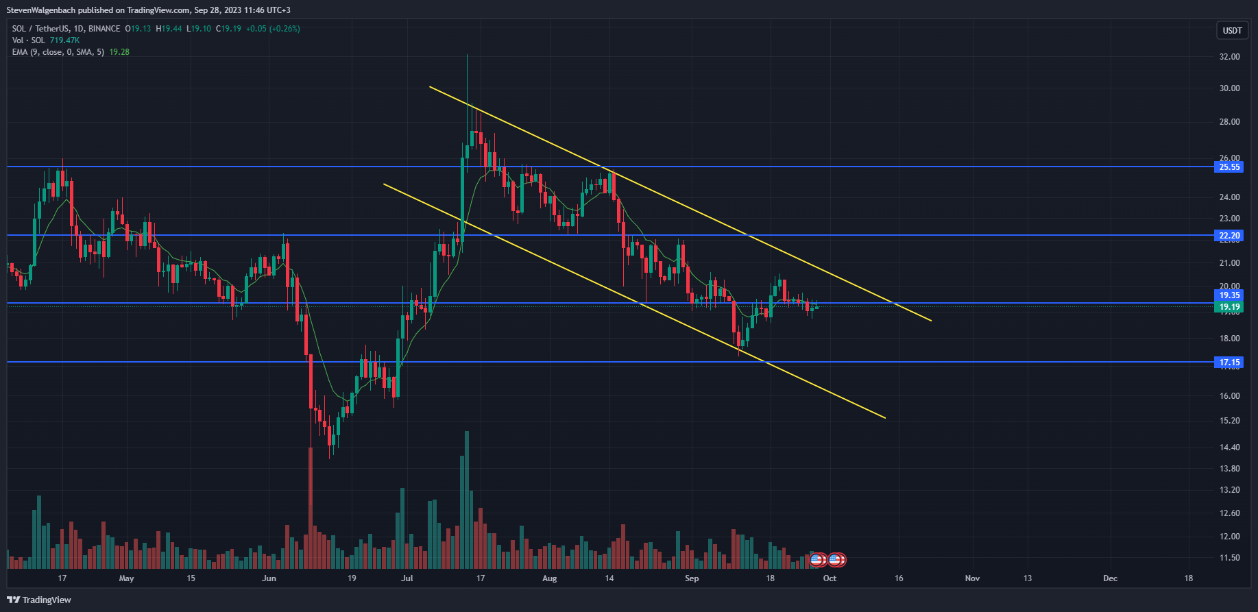 BINANCE:SOLUSDT チャート画像 - StevenWalgenbach作成