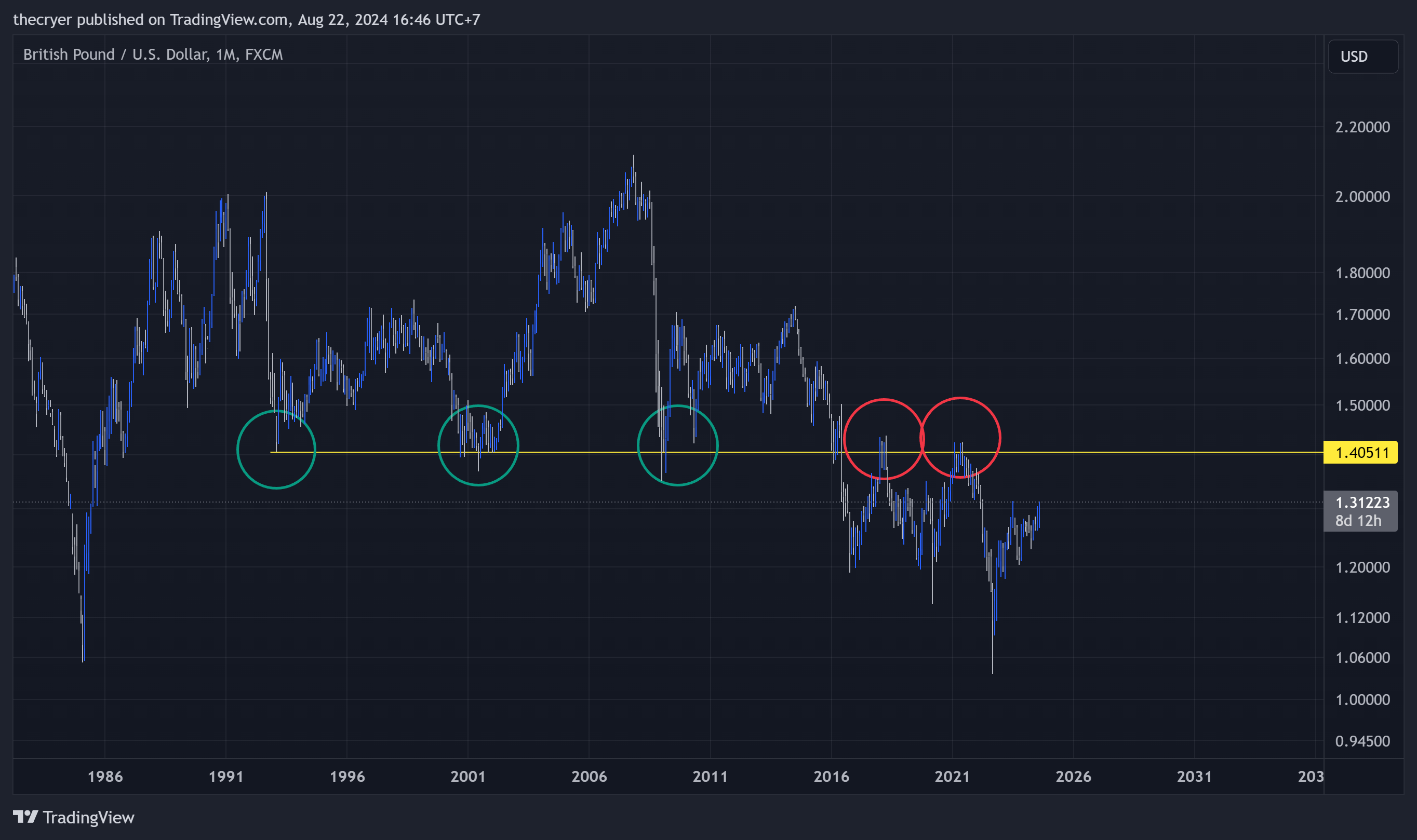 Imej Carta FX:GBPUSD oleh thecryer