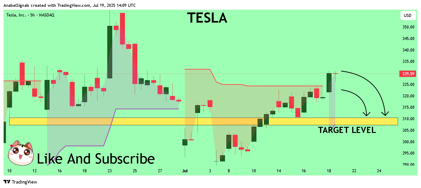 Immagine del grafico BATS:TSLA di AnabelSignals