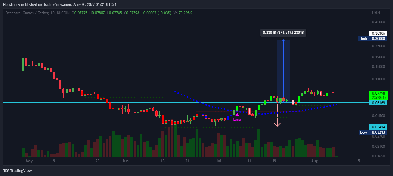 KUCOIN:DGUSDT Chart Image by Houstency — TradingView