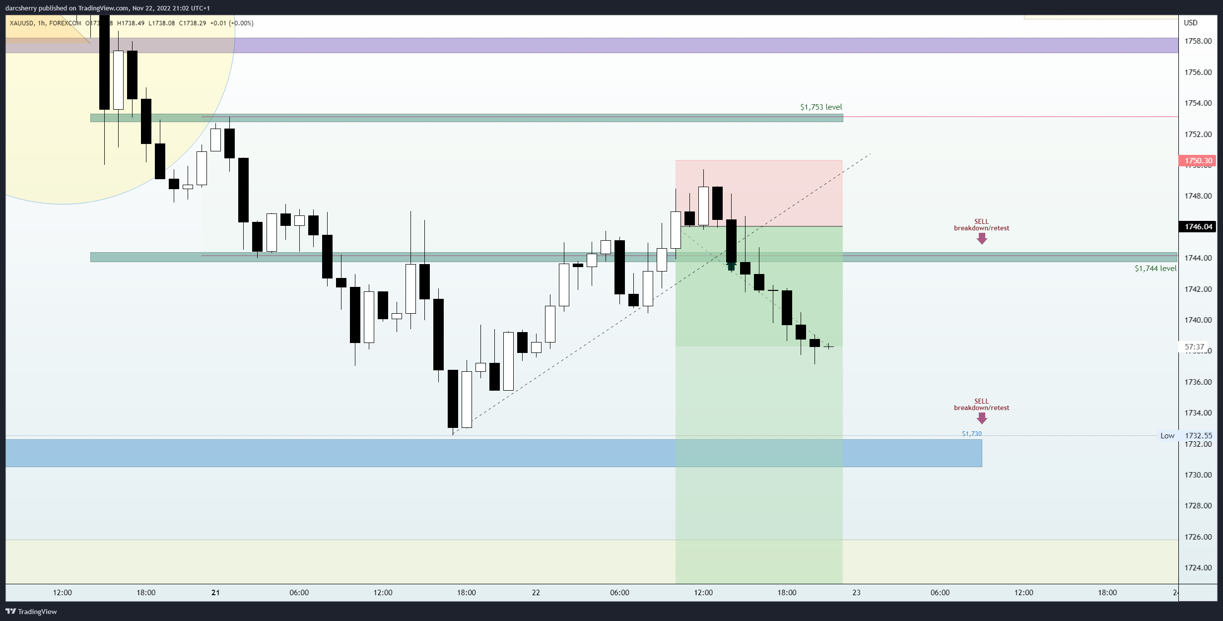 Imej Carta FOREXCOM:XAUUSD oleh darcsherry