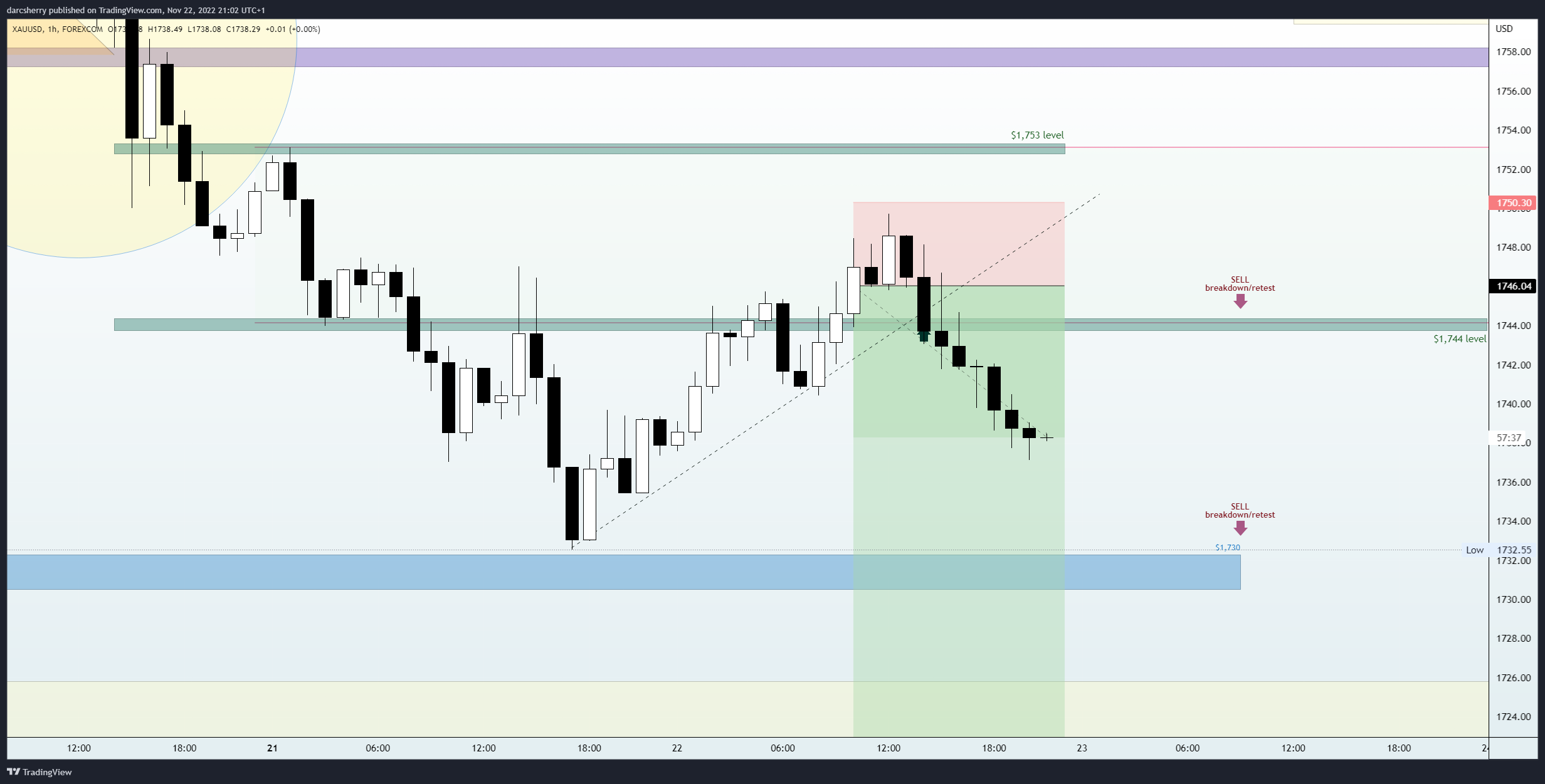 FOREXCOM:XAUUSD Chart Image by darcsherry