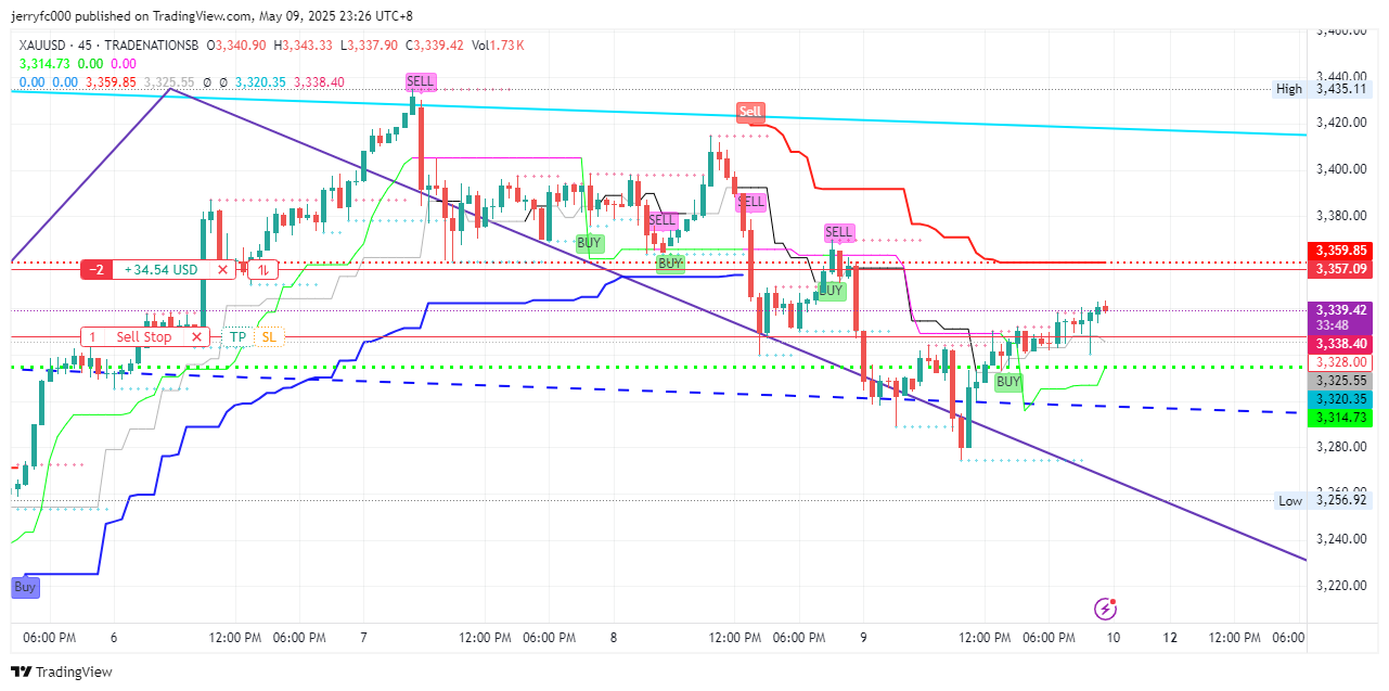 Immagine del grafico TRADENATIONSB:XAUUSD di jerryfc000