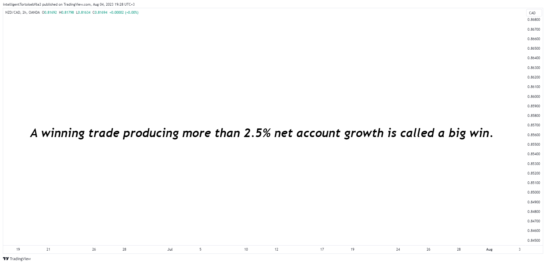 Immagine del grafico OANDA:NZDCAD di intelligentTortoisebf6a3