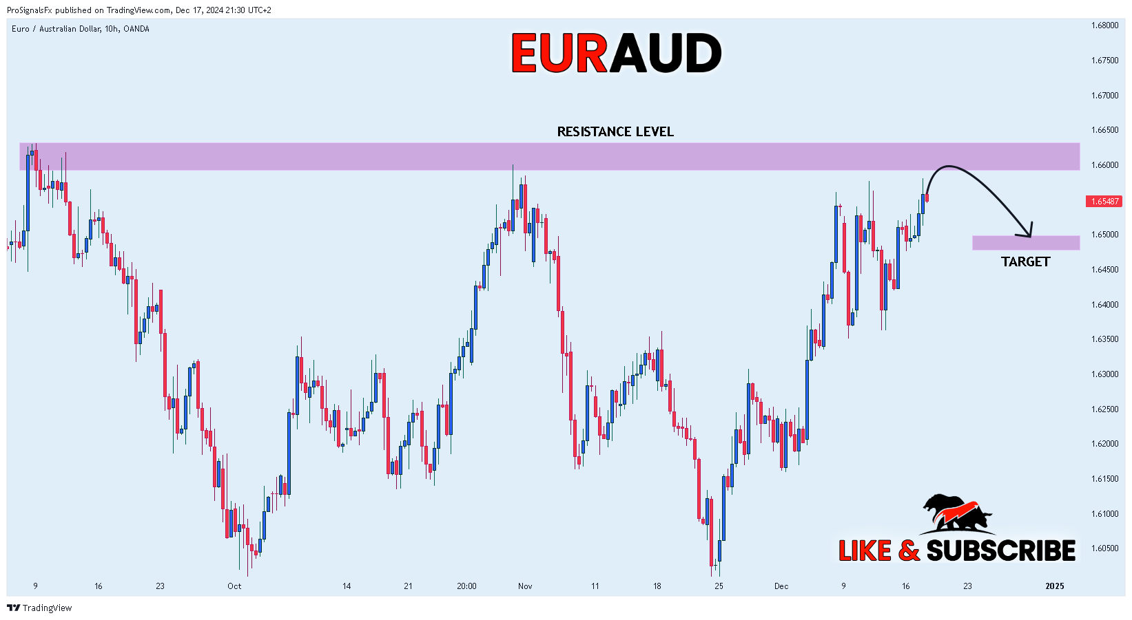 Immagine del grafico OANDA:EURAUD di ProSignalsFx