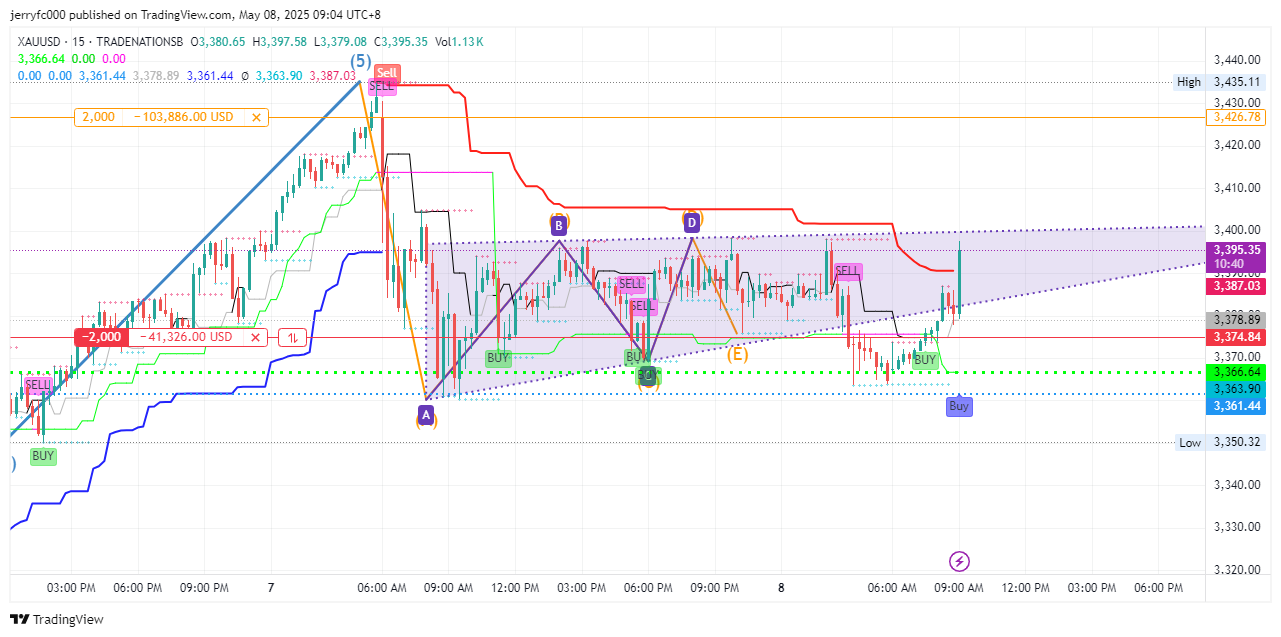 Imej Carta TRADENATIONSB:XAUUSD oleh jerryfc000